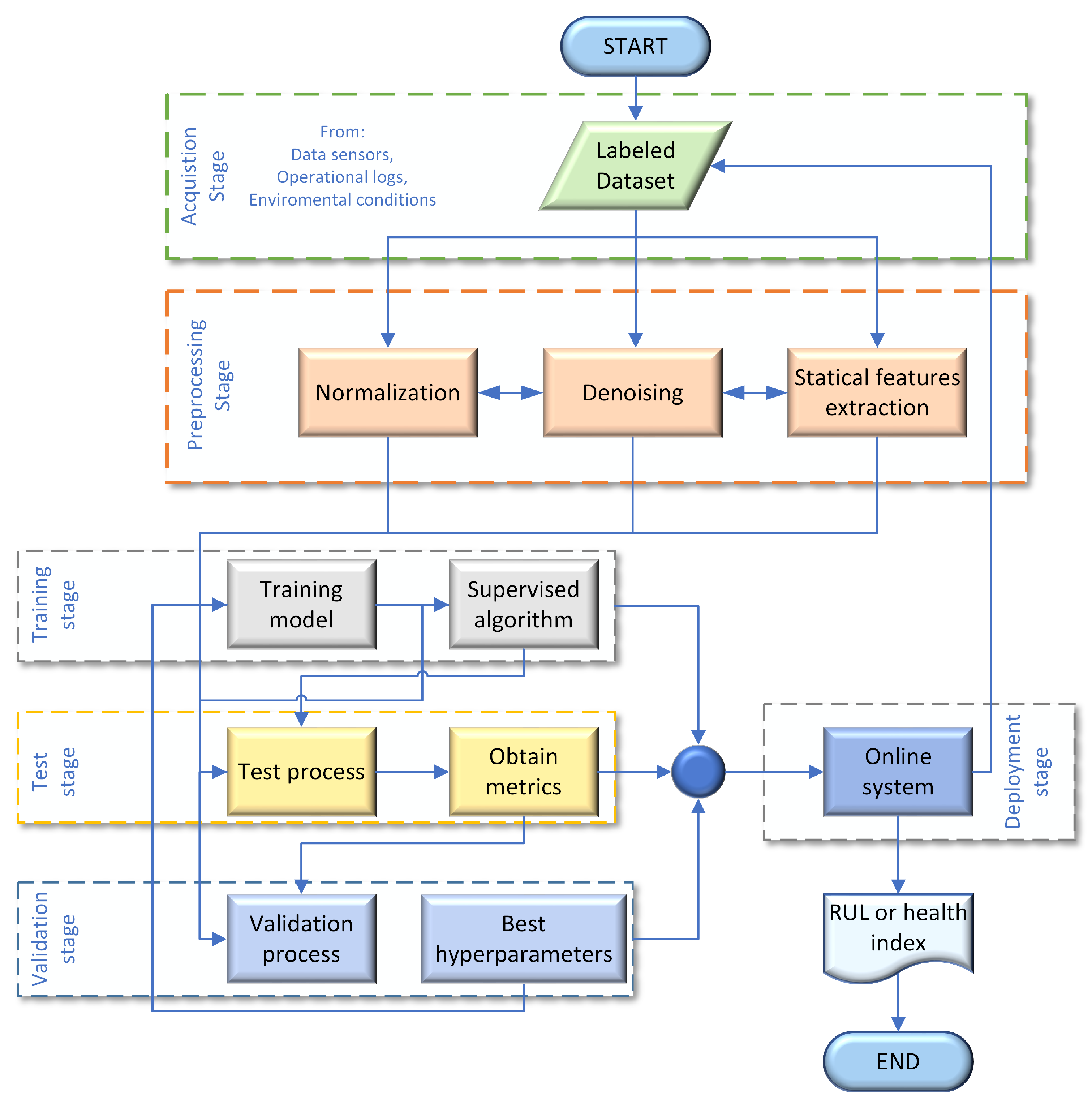 Hybrid Approaches of Machine Learning Algorithms in Predictive ...