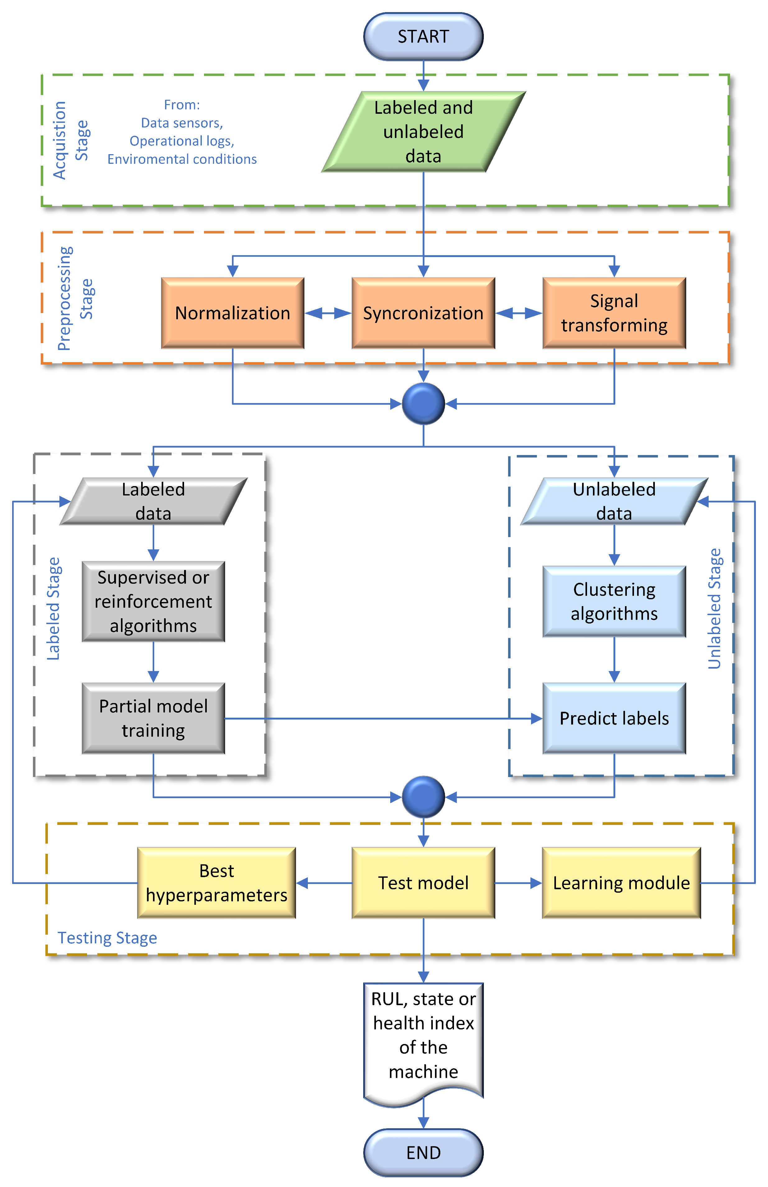 Hybrid Approaches of Machine Learning Algorithms in Predictive ...