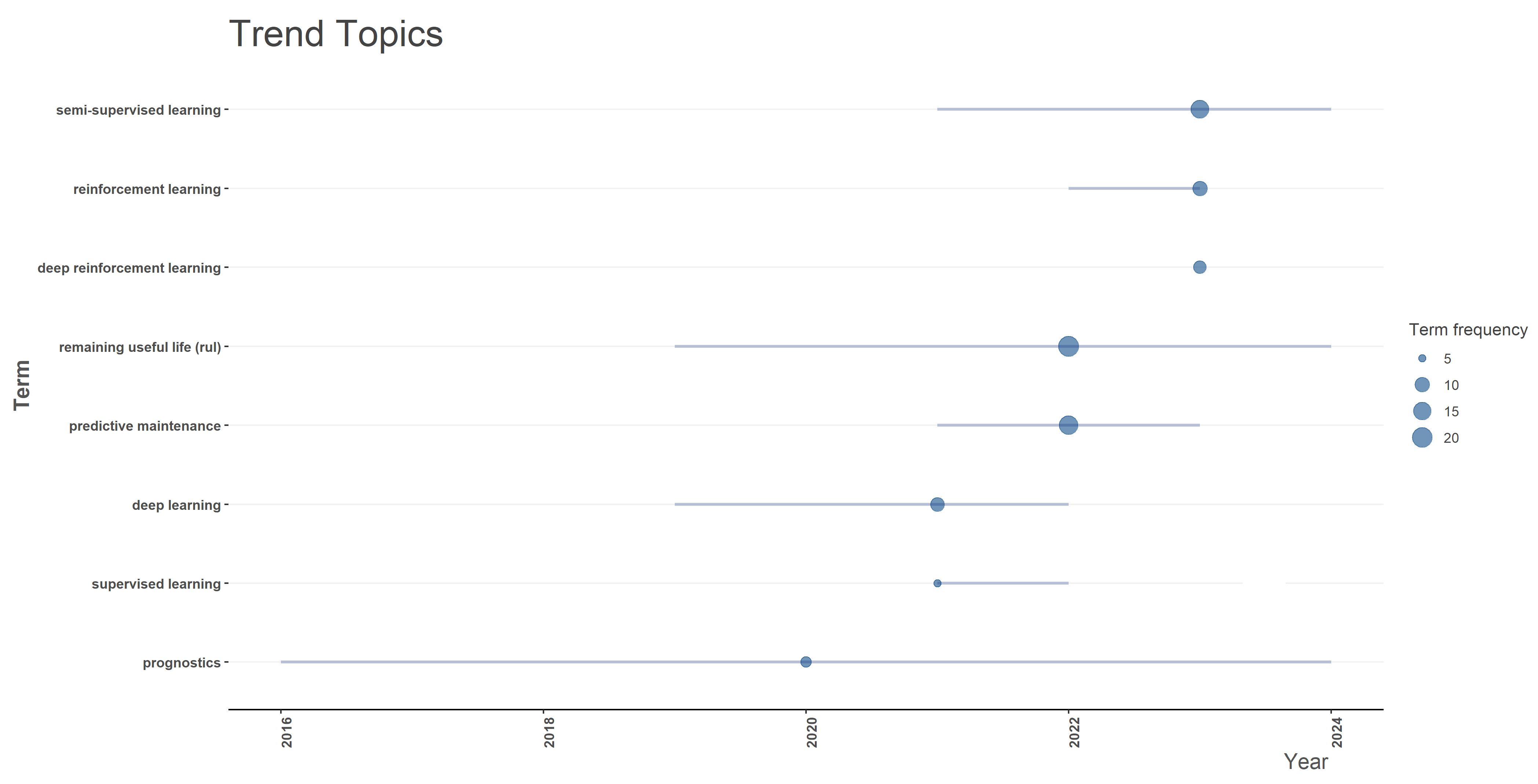 Hybrid Approaches of Machine Learning Algorithms in Predictive ...