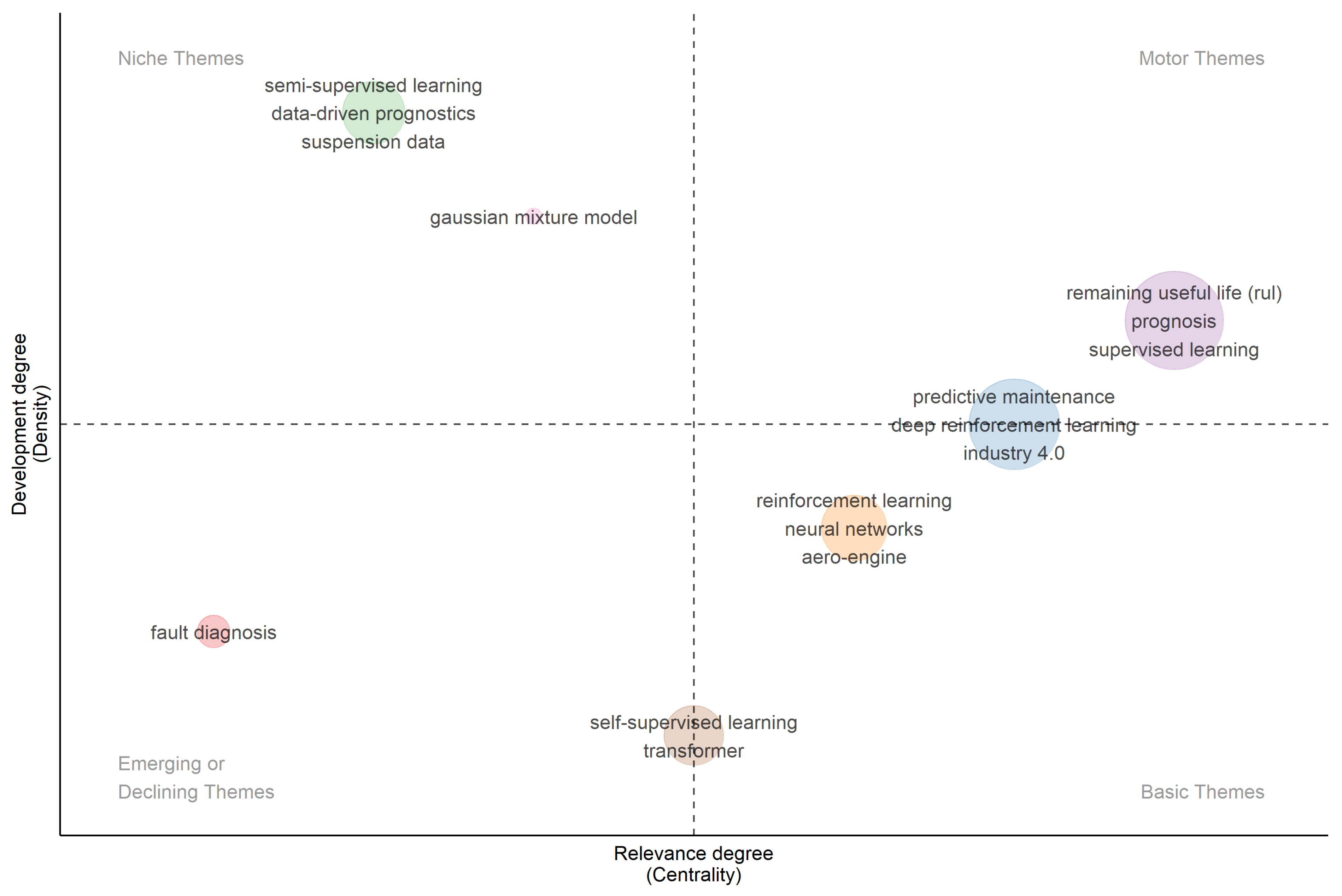 Hybrid Approaches of Machine Learning Algorithms in Predictive ...