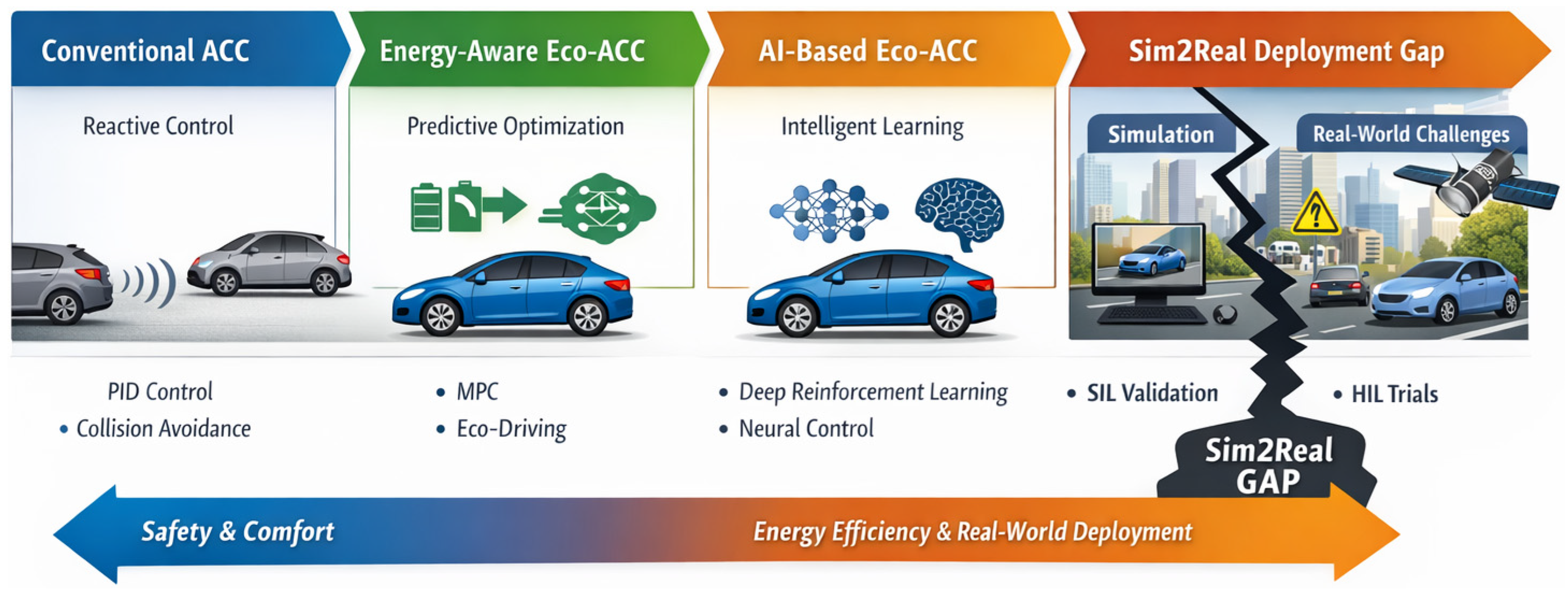 A Systematic Review of Eco-Adaptive Cruise Control for Electric ...