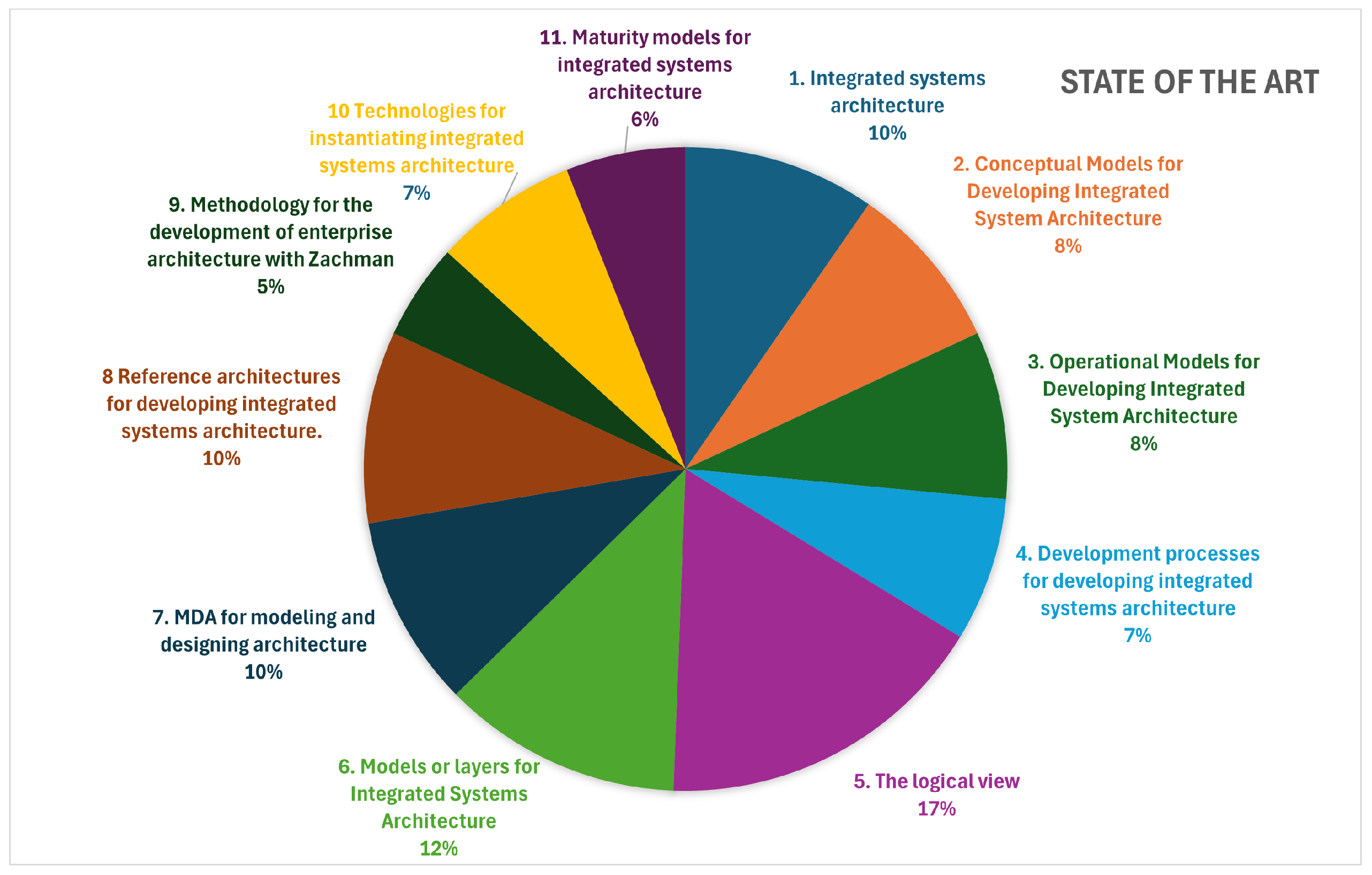 Maritime Integrated Systems Architecture in the Digital Era: A ...