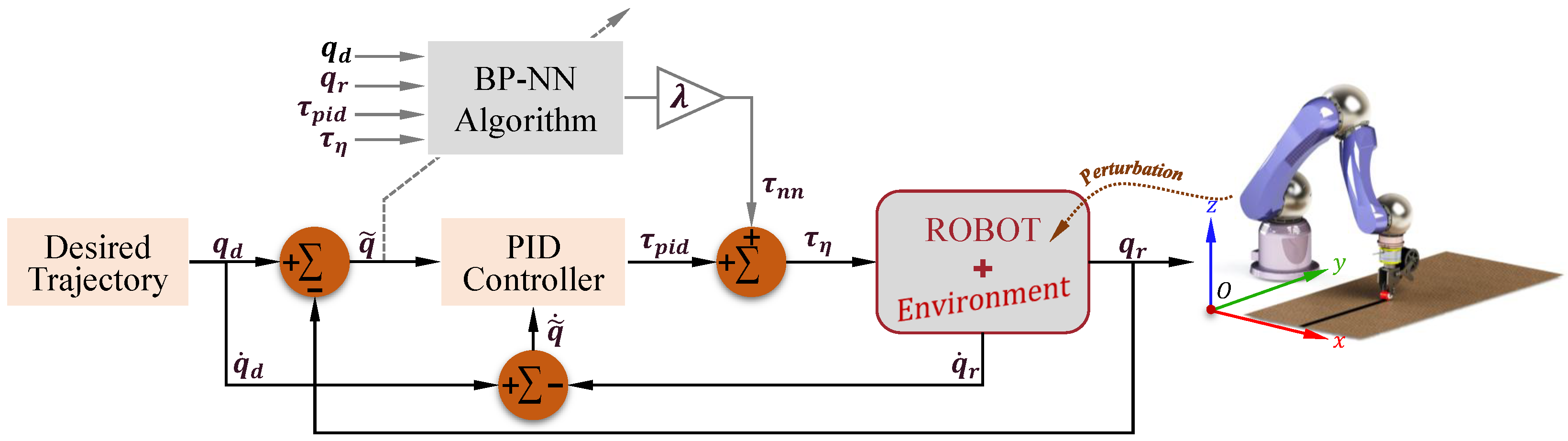 PID Plus Adaptive Neural Network Control for Trajectory Tracking in ...
