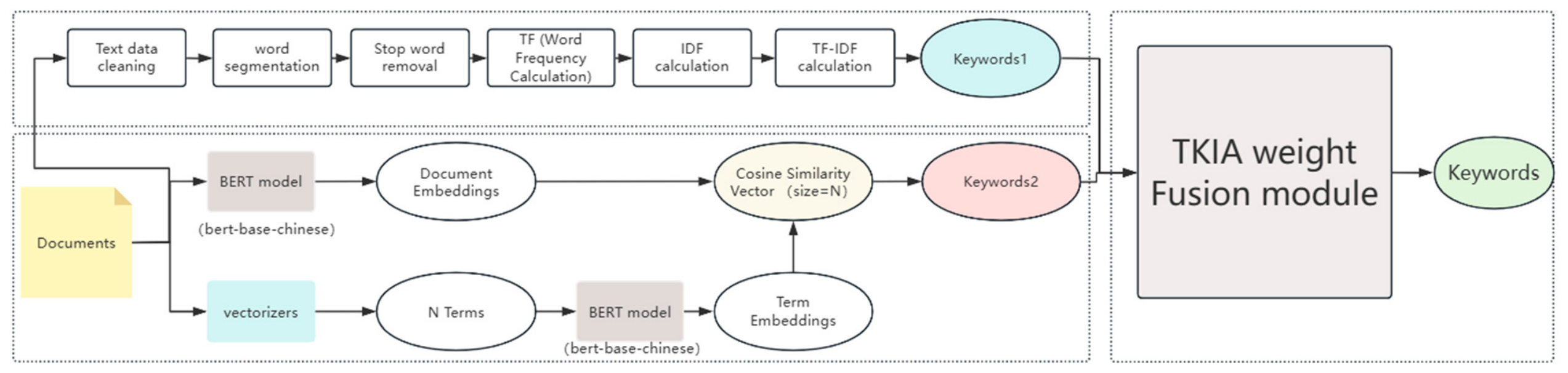 A Method for Comment Text Feature Mining via Integrated Keyword ...