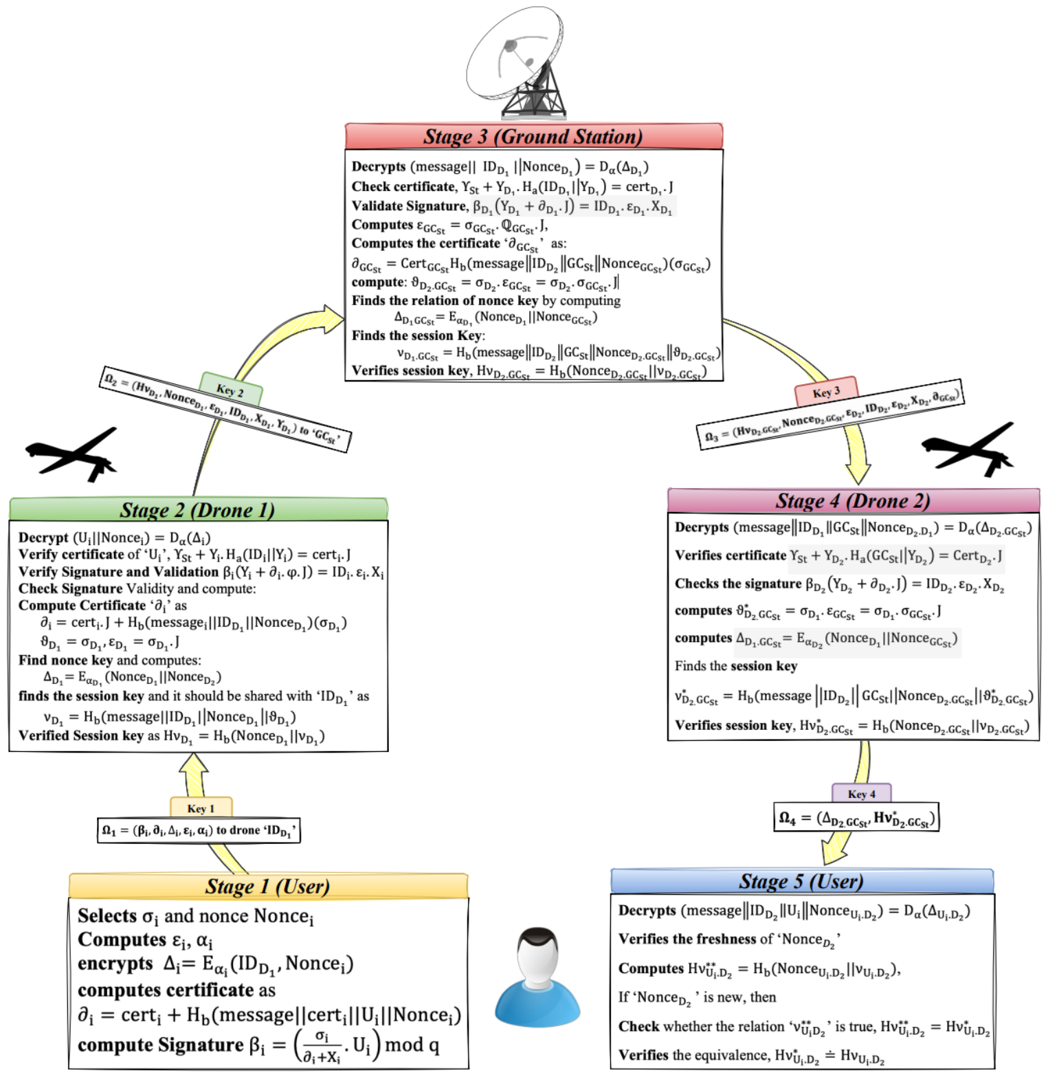 Achieving Security and Efficiency with a Signcryption-Based Key ...