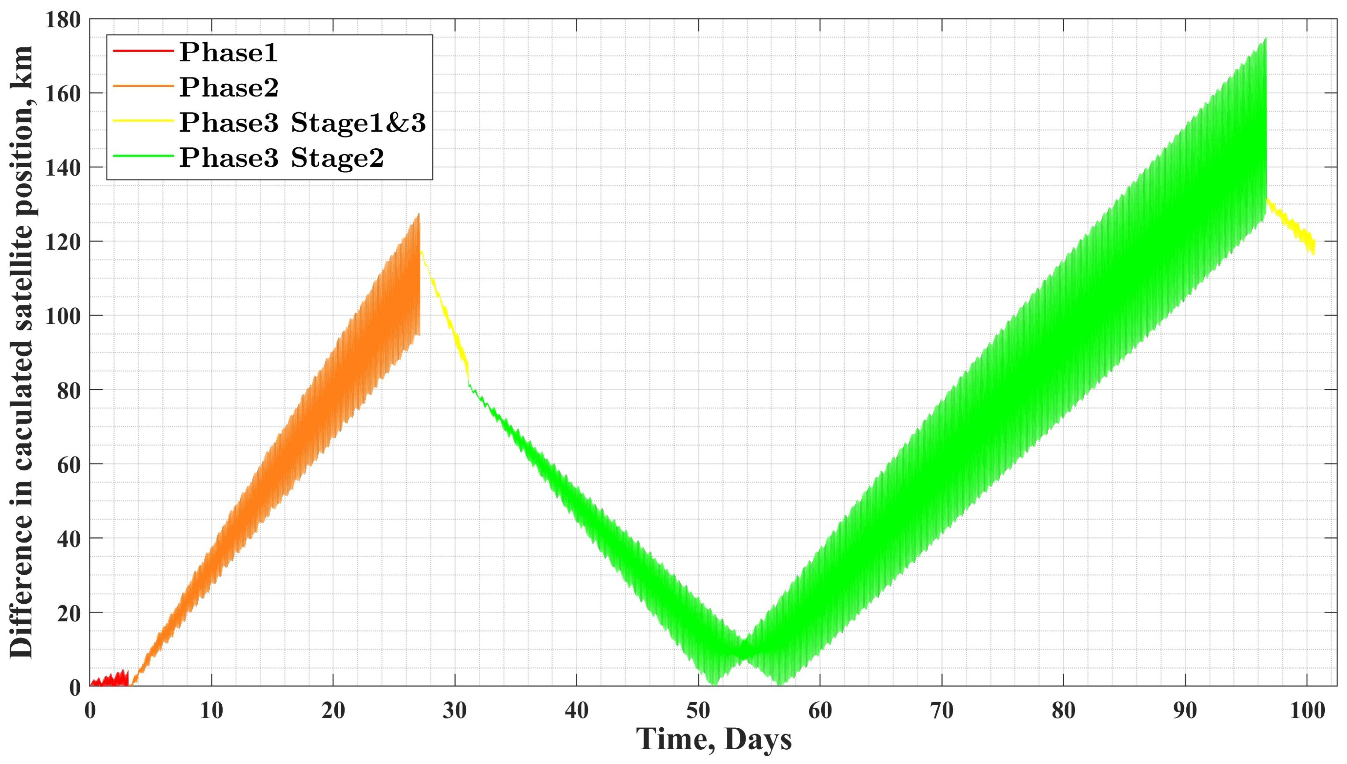 Low-Thrust Transfer Method for Full Orbital Element Convergence Using ...