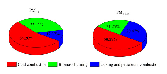 Polycyclic Aromatic Hydrocarbons in PM2. 5 and PM2. 5–10 in 