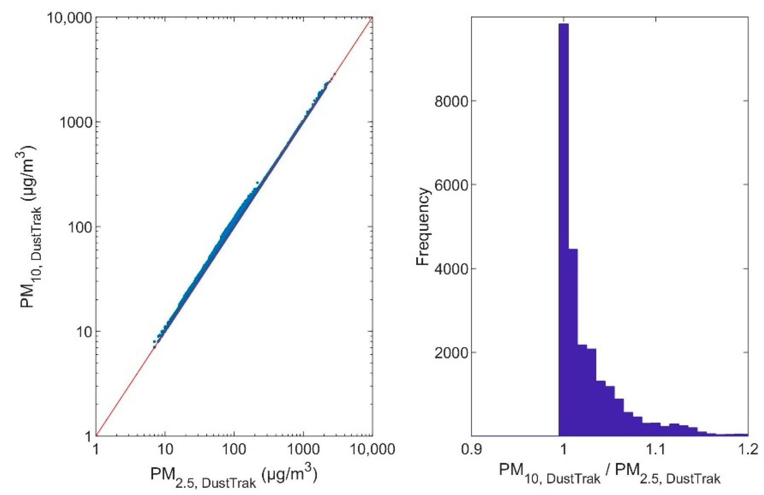 Comparison of PM 0.3 mm measured concentrations with population