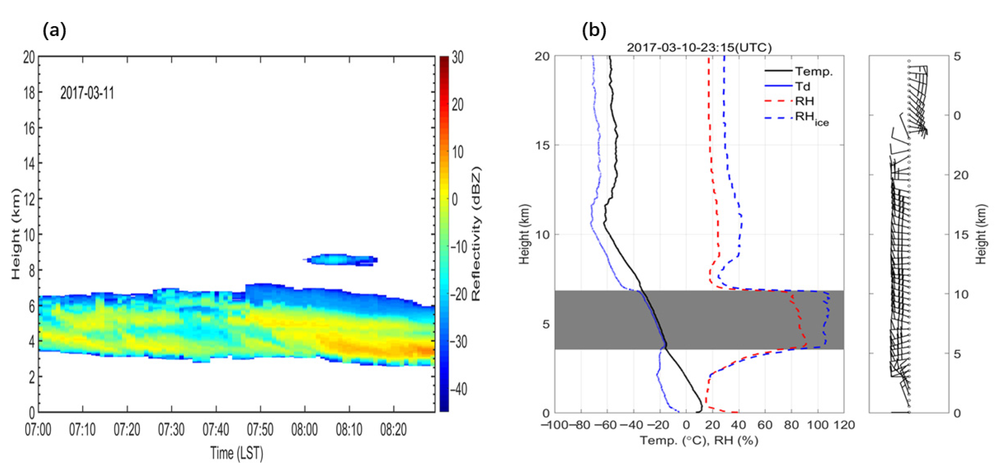 Area averaged cloud base heights (CBH) and maximum cloud top heights