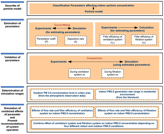 Effect of Flow Rate and Filter Efficiency on Indoor PM2.5 in ...