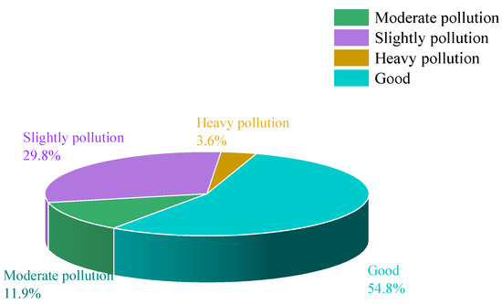 Atmosphere | Free Full-Text | Prediction of Air Pollutant Concentration ...