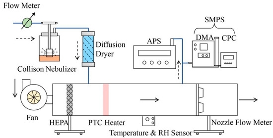 Atmosphere | Free Full-Text | A Method to Generate Experimental Aerosol ...