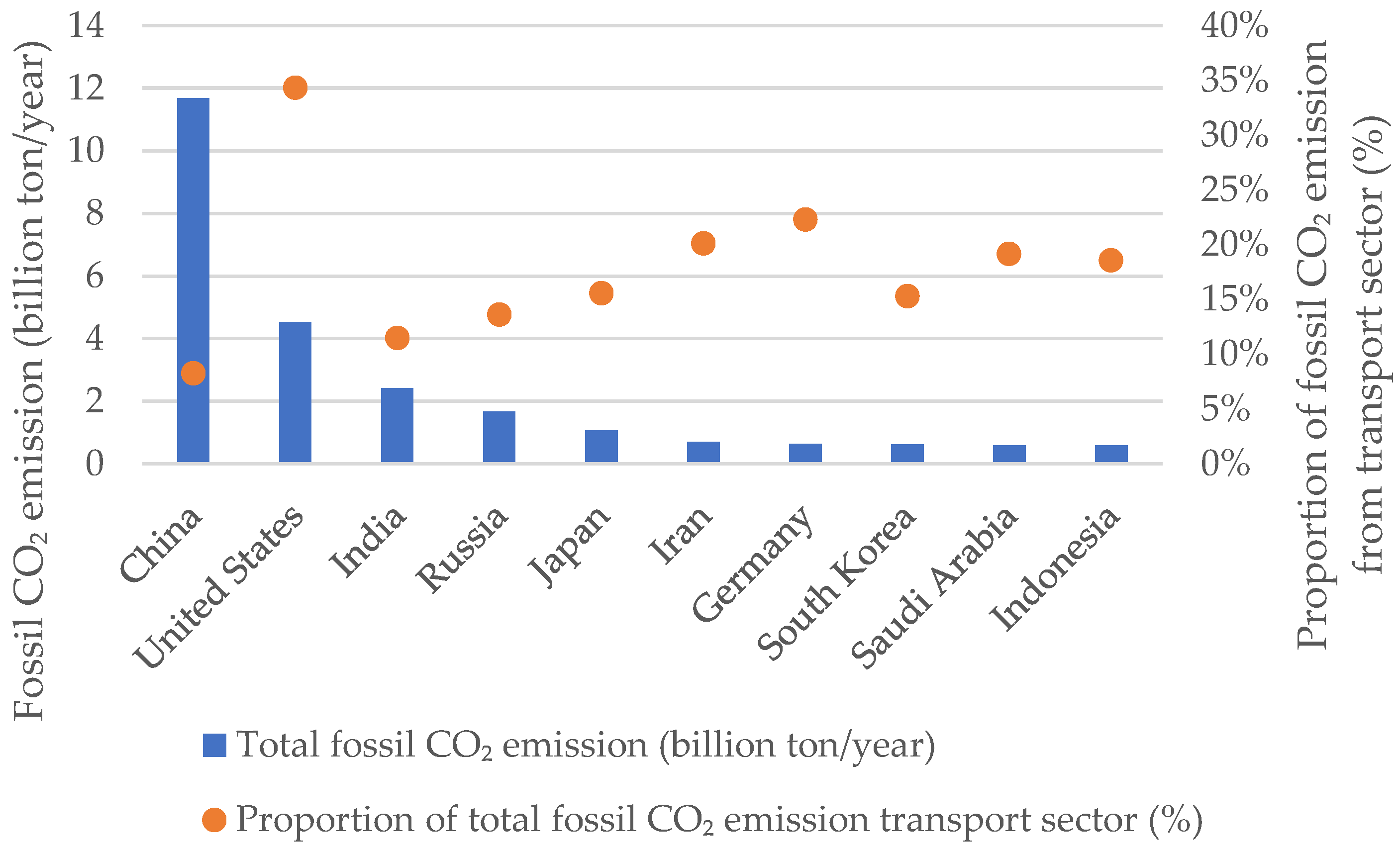Atmosphere | Free Full-Text | Life Cycle Assessment of Battery Electric and Internal Combustion Engine Vehicles Considering the Impact of Electricity Generation Mix: A Case Study in China