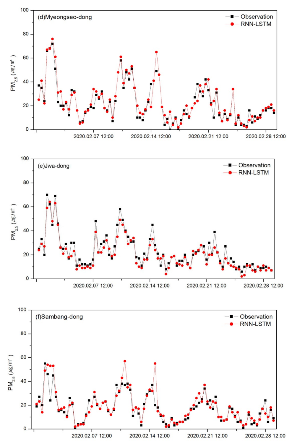 Atmosphere | Free Full-Text | An Air Pollutants Prediction Method ...