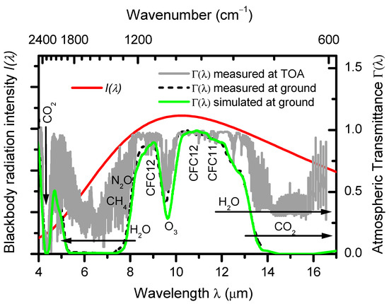 PDF) Organic aerosol and global climate modelling: a review