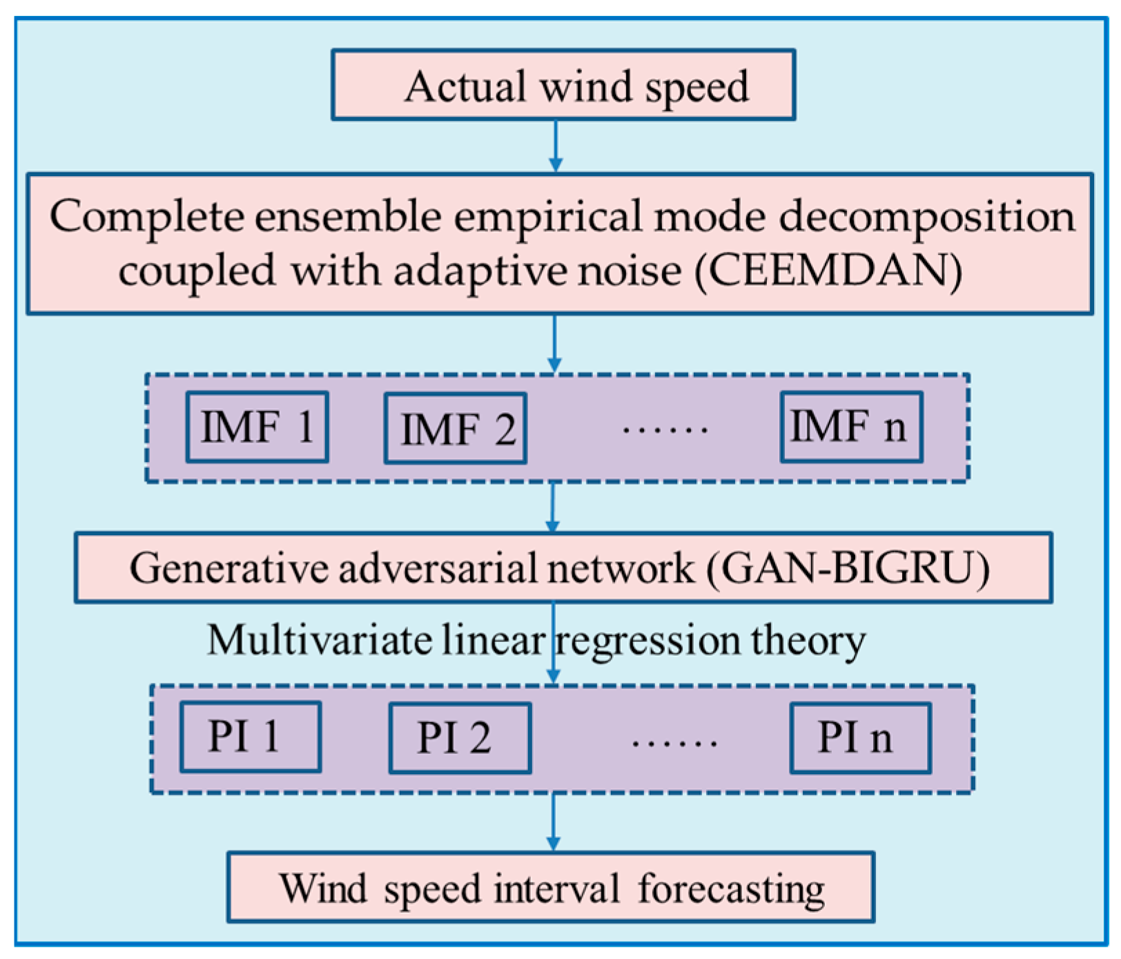 Atmosphere | Free Full-Text | Short-Term Probabilistic Wind Speed 