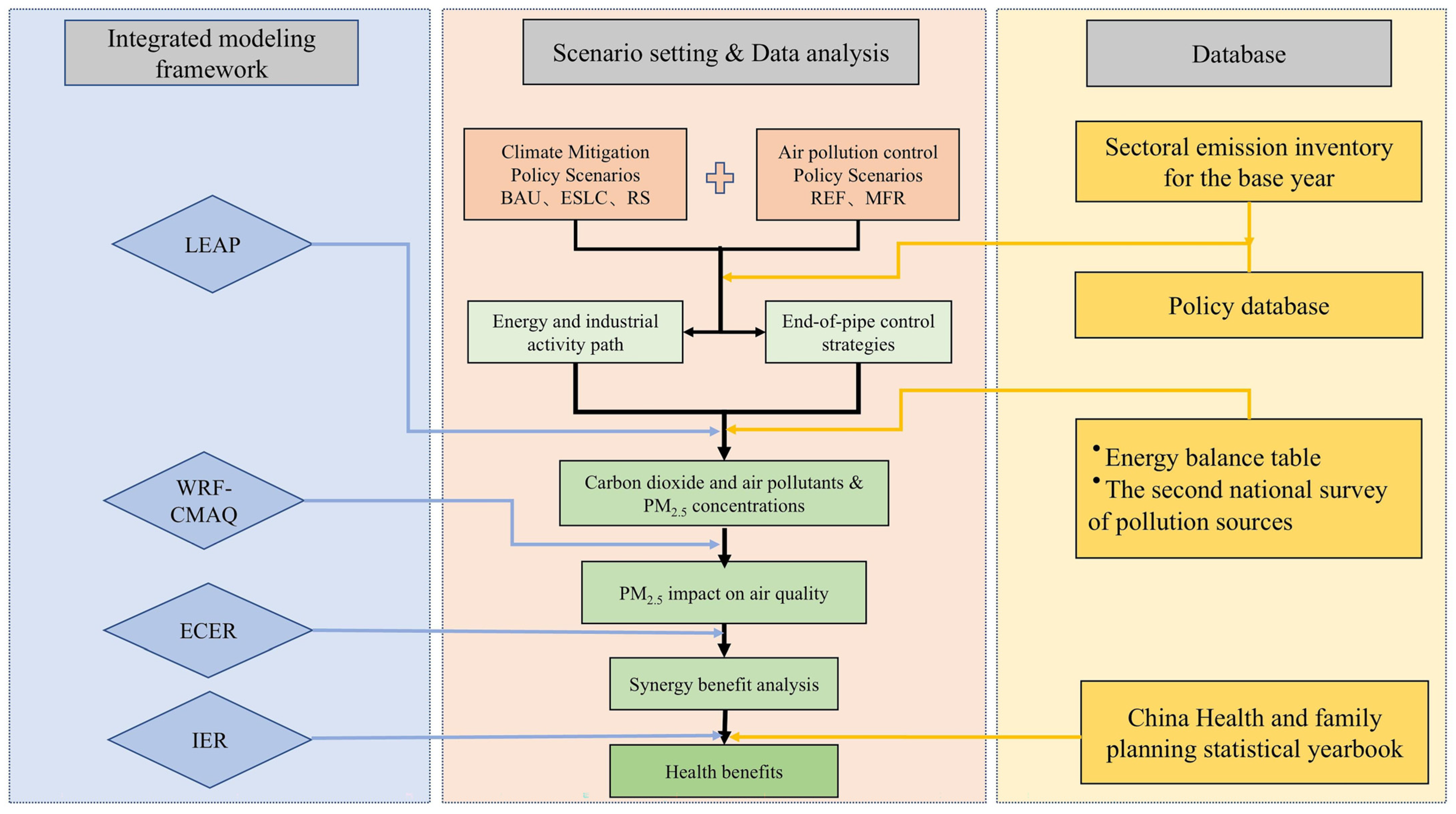 Quantifying the Synergistic Benefits of Air Quality Improvement and ...