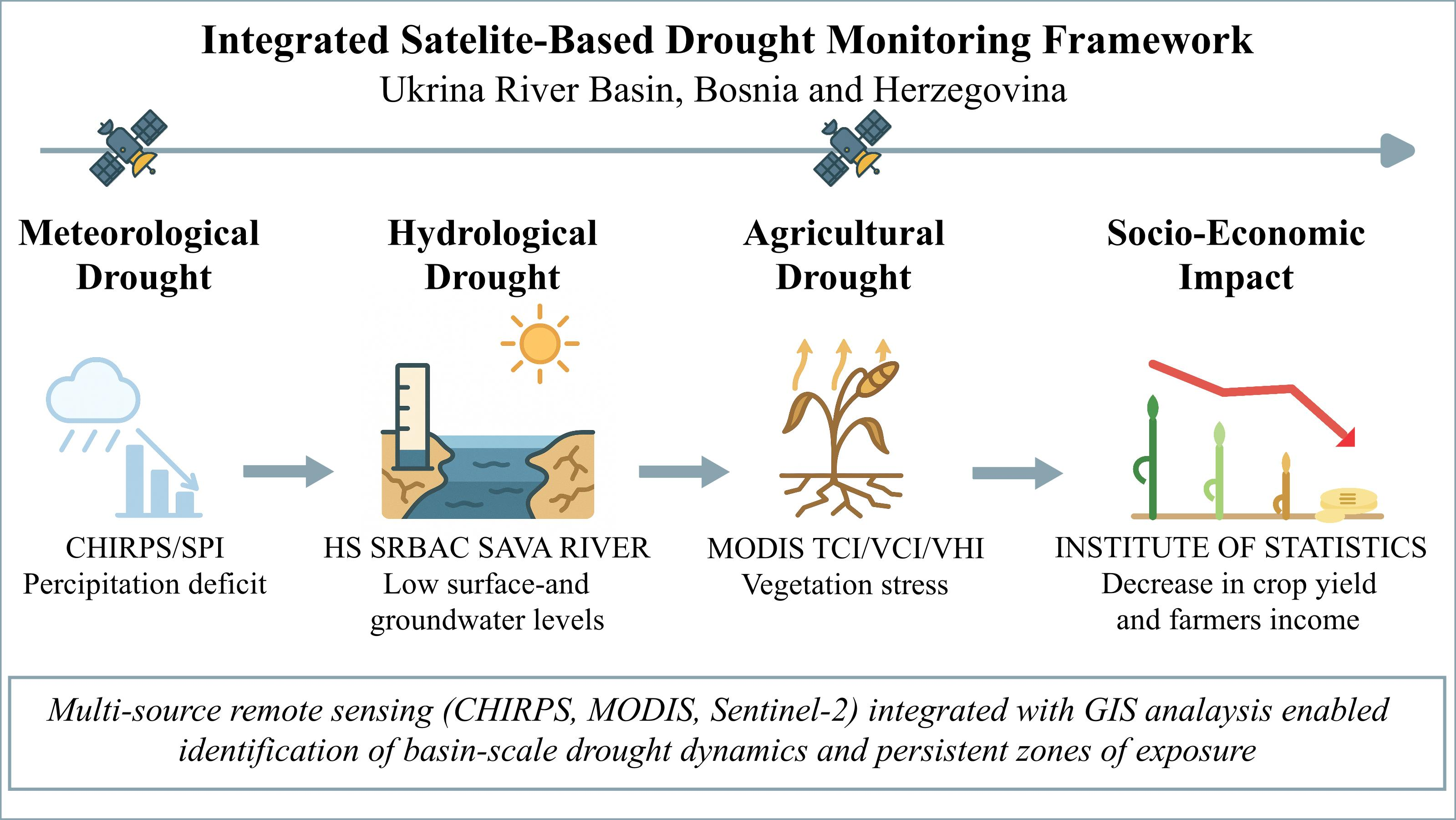 Remote Sensing and GIS Assessment of Drought Dynamics in the Ukrina ...