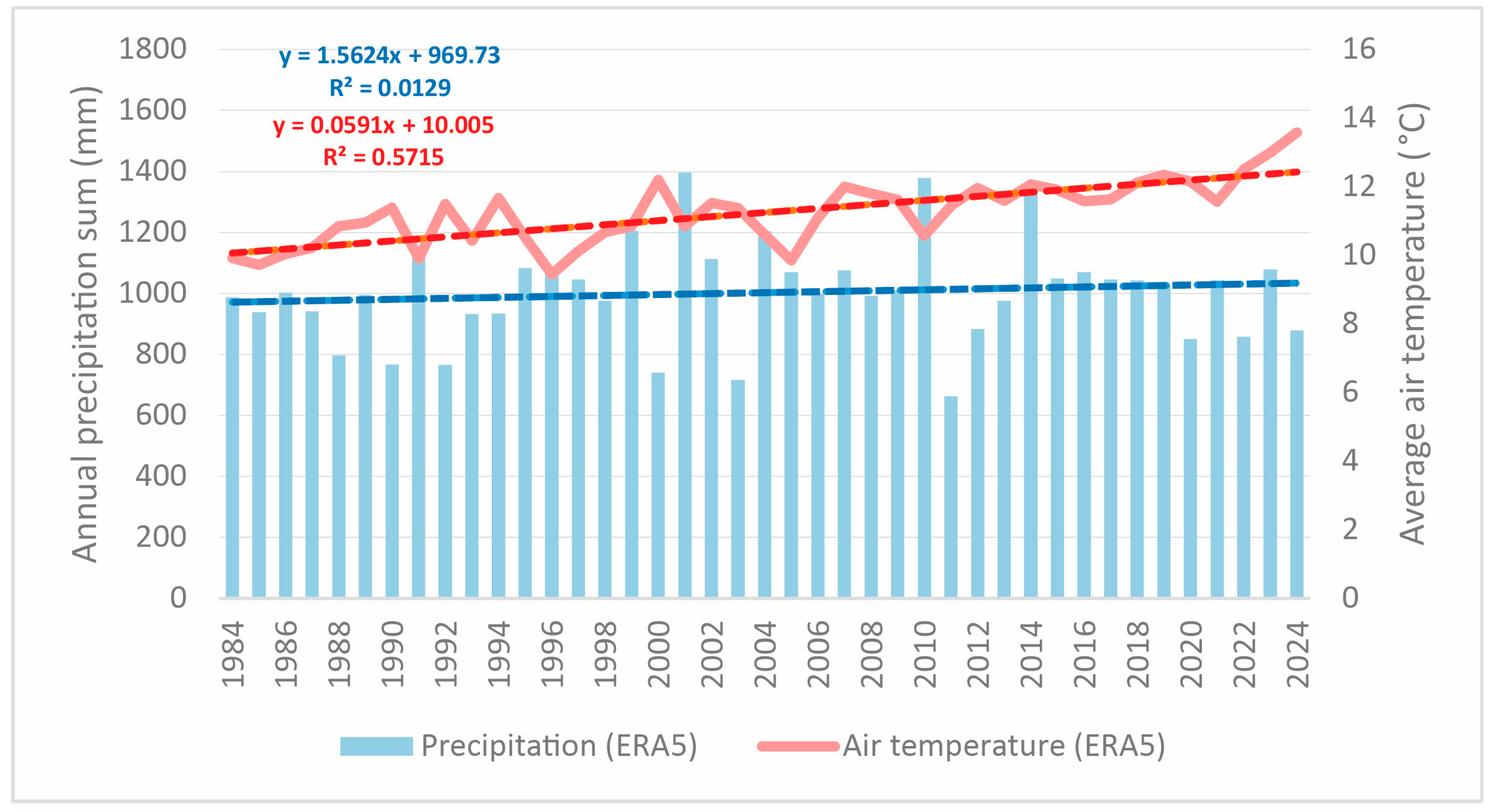 Remote Sensing and GIS Assessment of Drought Dynamics in the Ukrina ...