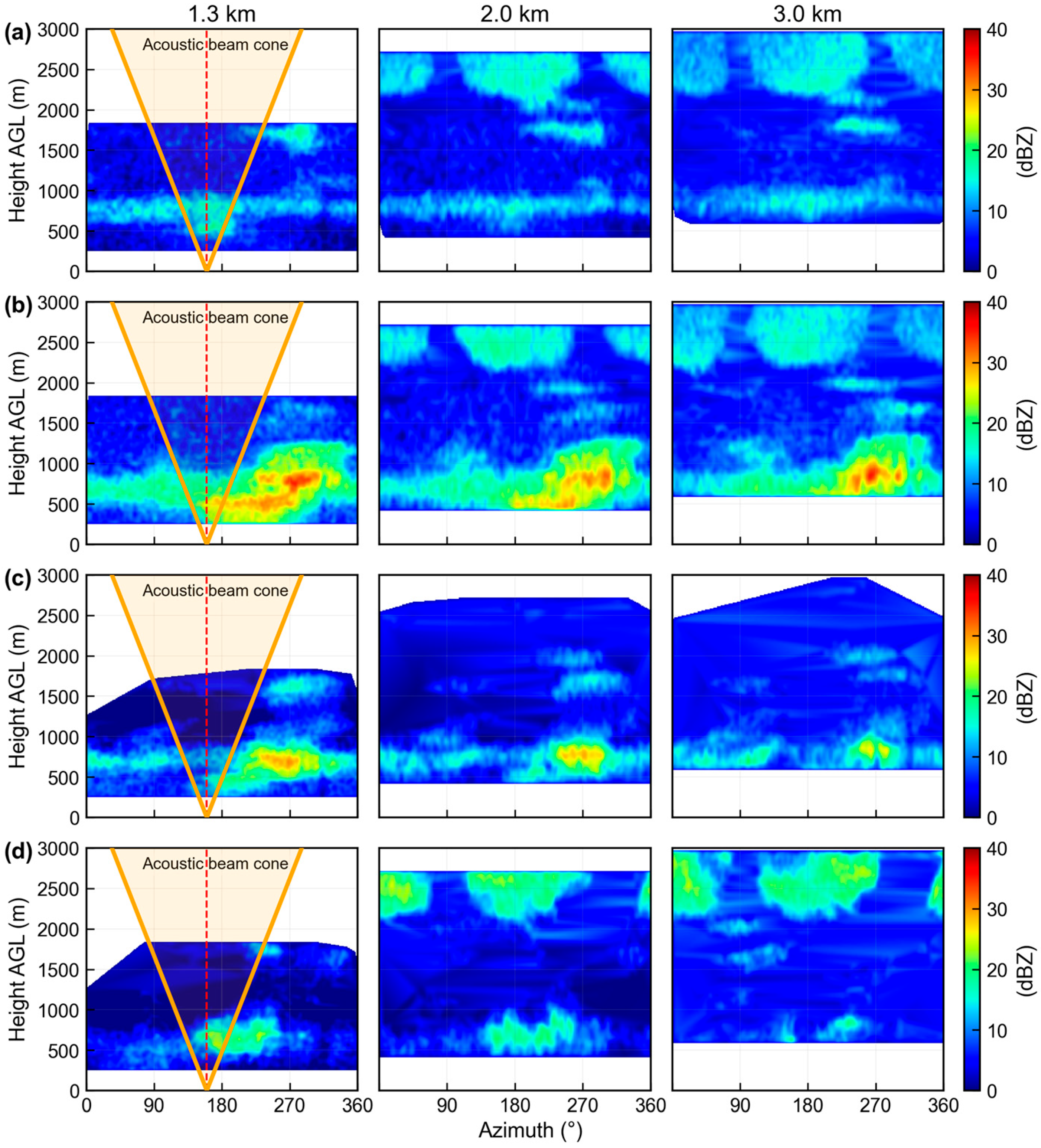 Volumetric X-Band Radar Analysis of Acoustic Precipitation Enhancement ...