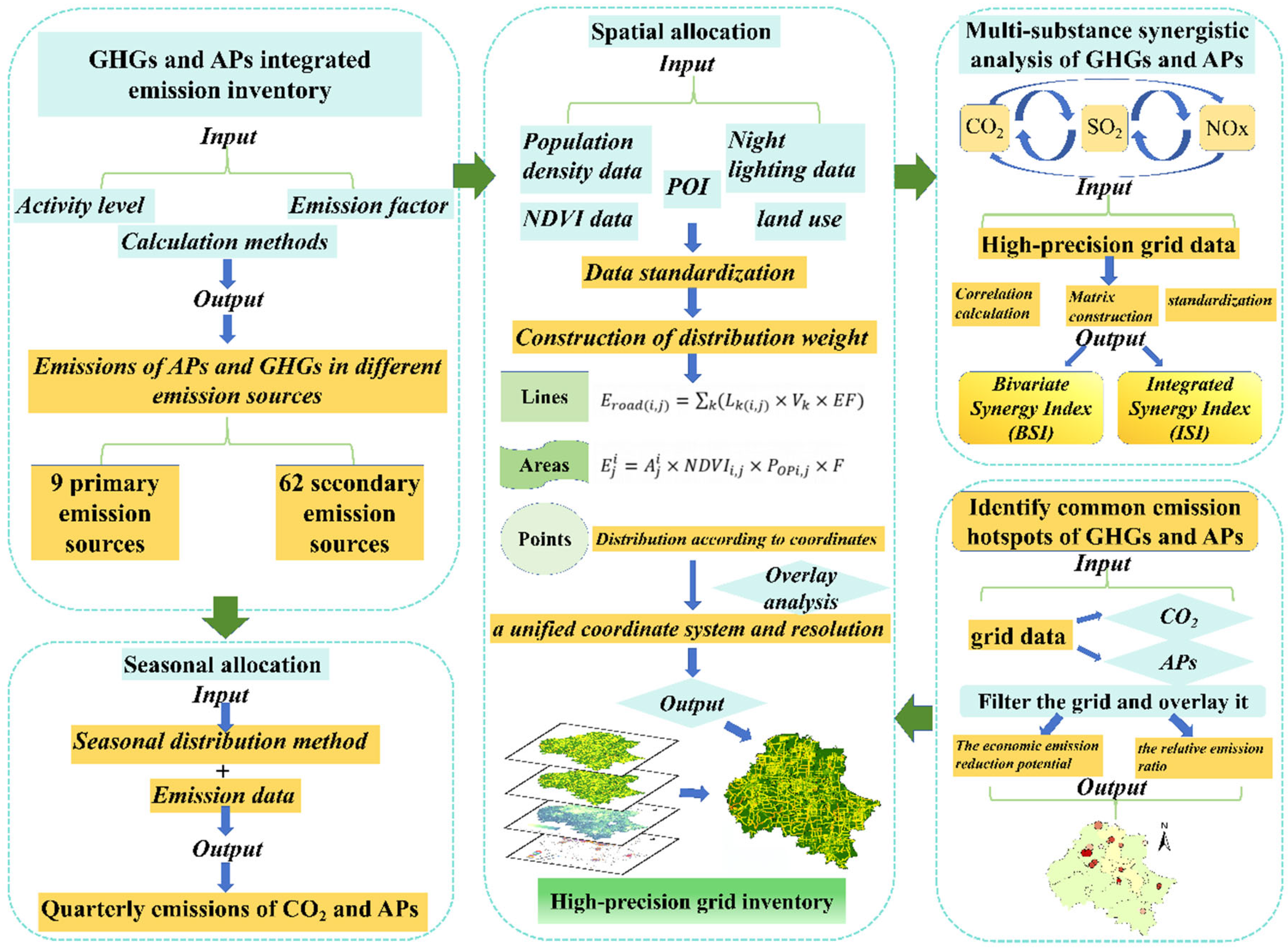 Uncovering Synergies in Greenhouse Gas and Air Pollutant Reductions in ...