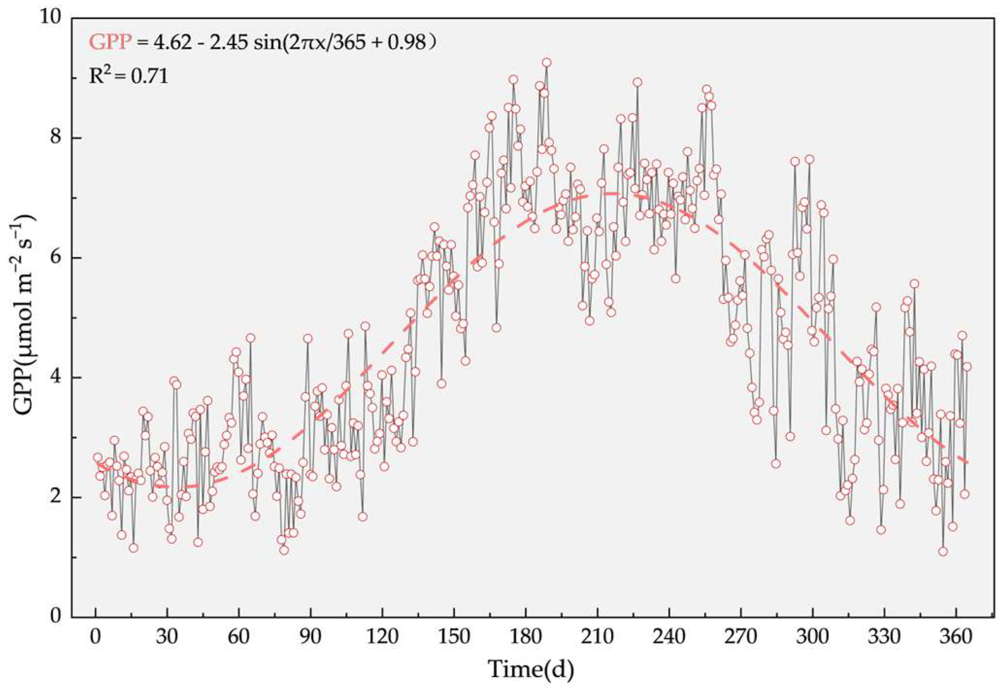 Spatiotemporal Characteristics of Carbon Fluxes and Their Environmental ...