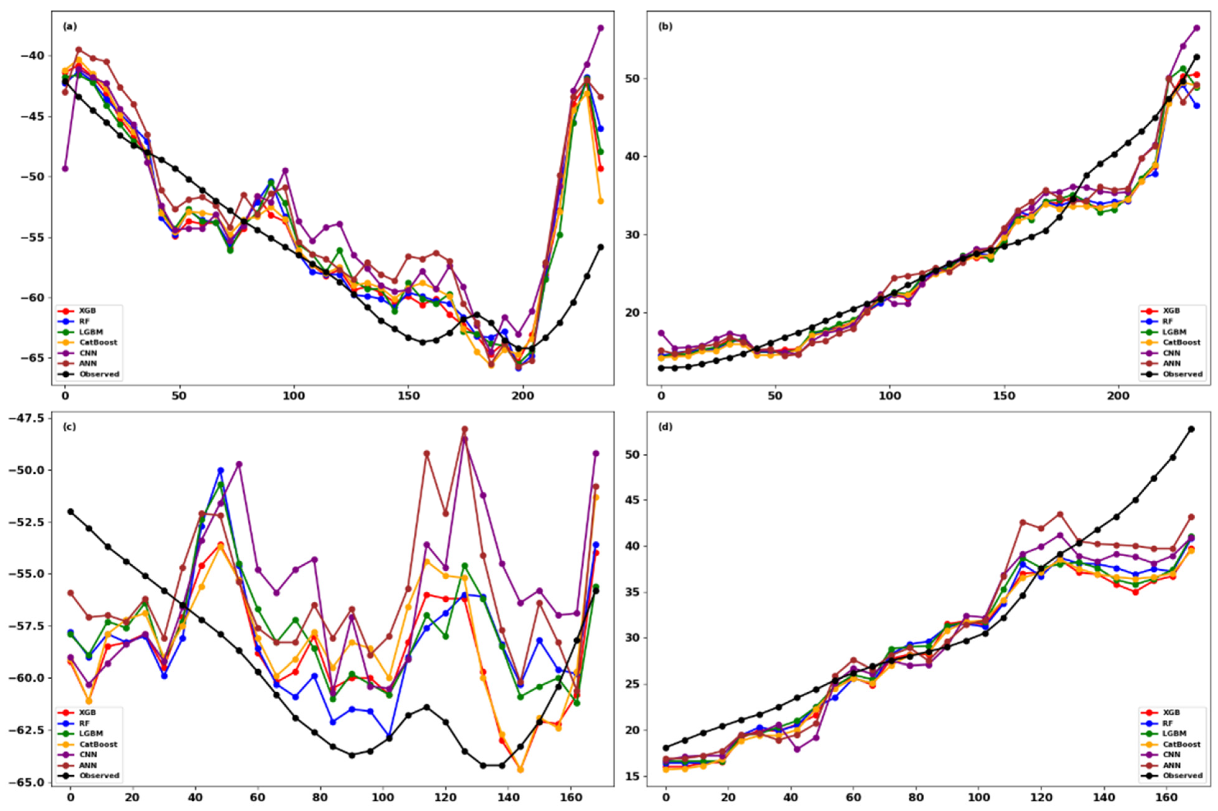Comparative Evaluation of Machine Learning and Deep Learning Models for ...