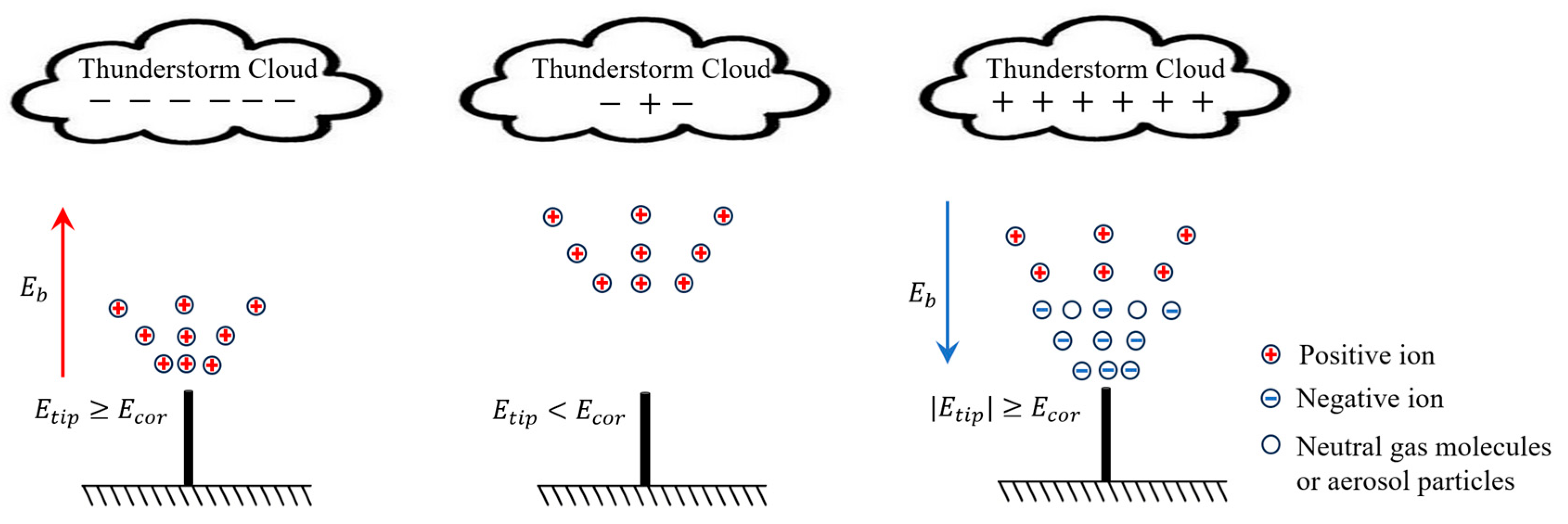 Study on the Characteristics of Positive and Negative Corona Discharge ...