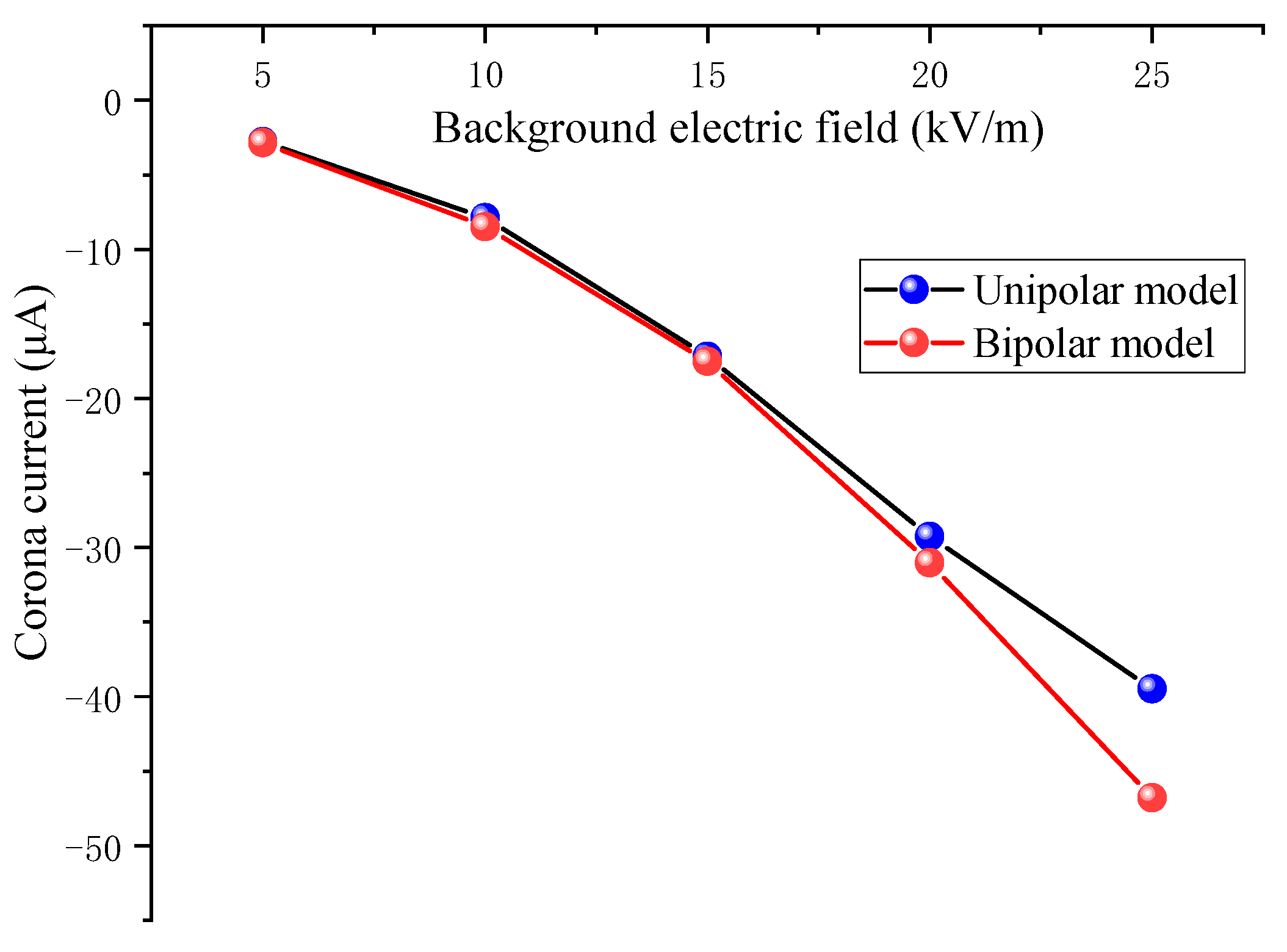 Study on the Characteristics of Positive and Negative Corona Discharge ...