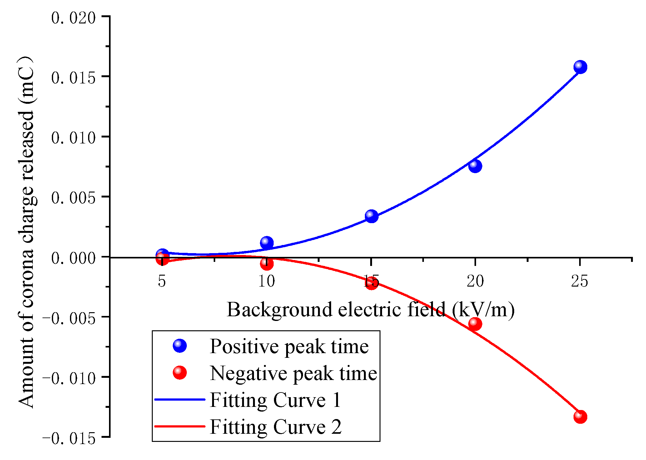 Study on the Characteristics of Positive and Negative Corona Discharge ...