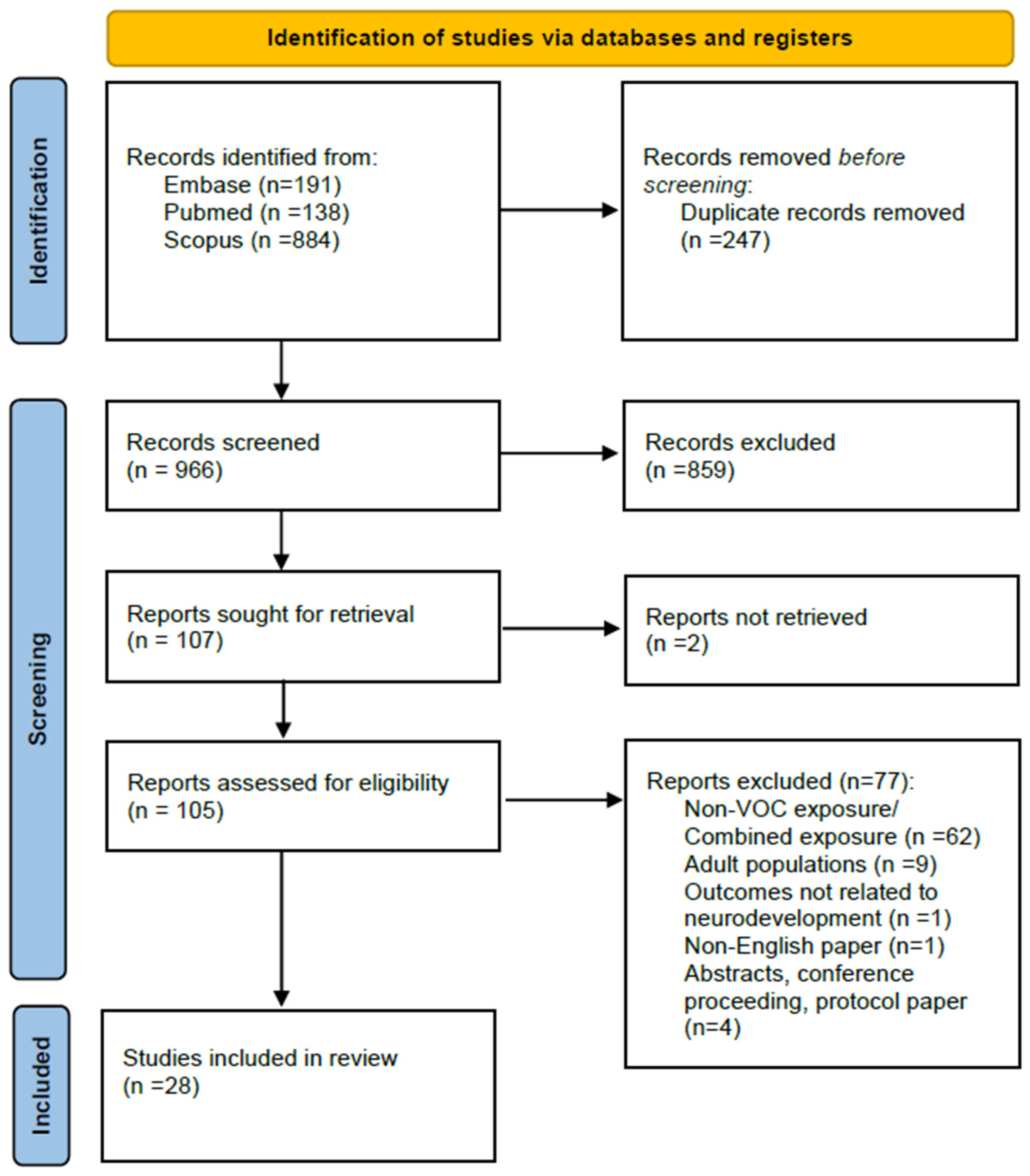 Compounding Exposure Model Chart Volatile Organic Compound Exposure and Neurodevelopmental Outcomes in ...