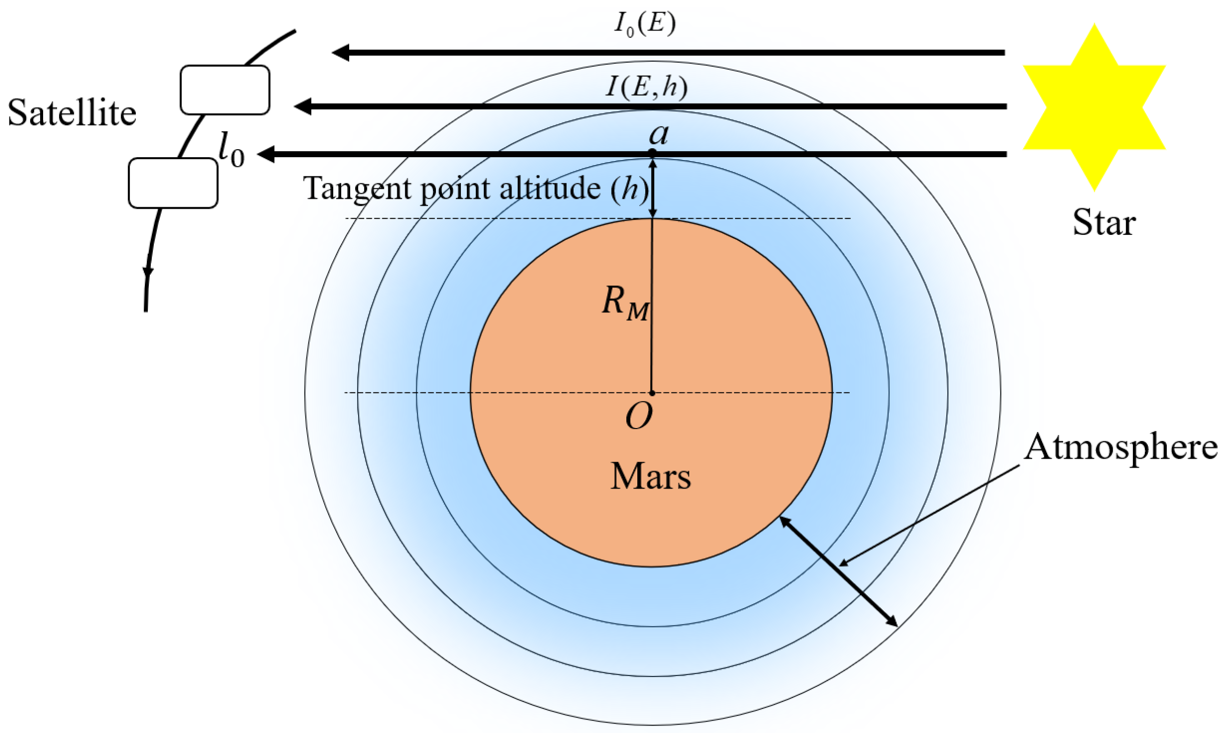Forward Simulation of X-Ray Transmittance Profiles in the Martian ...