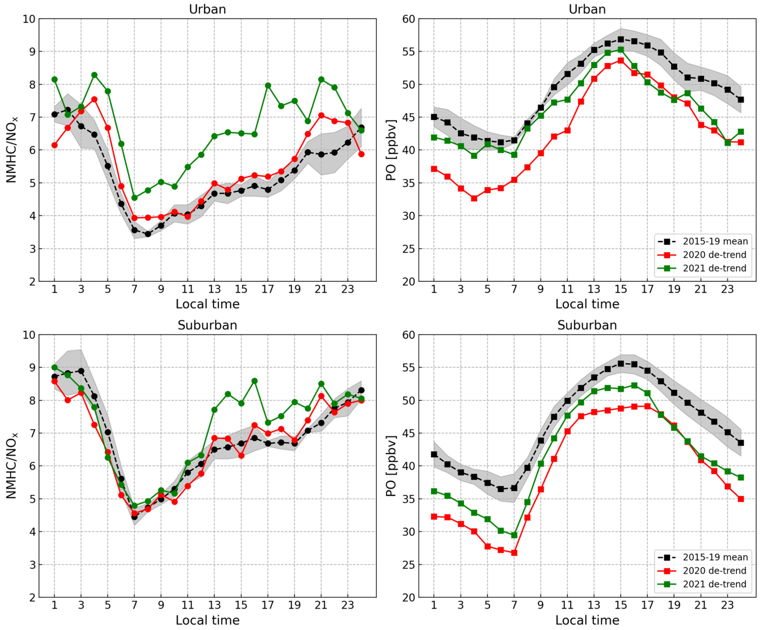 Analysis of the COVID-19 Influence on Air Quality in Urban Areas of ...
