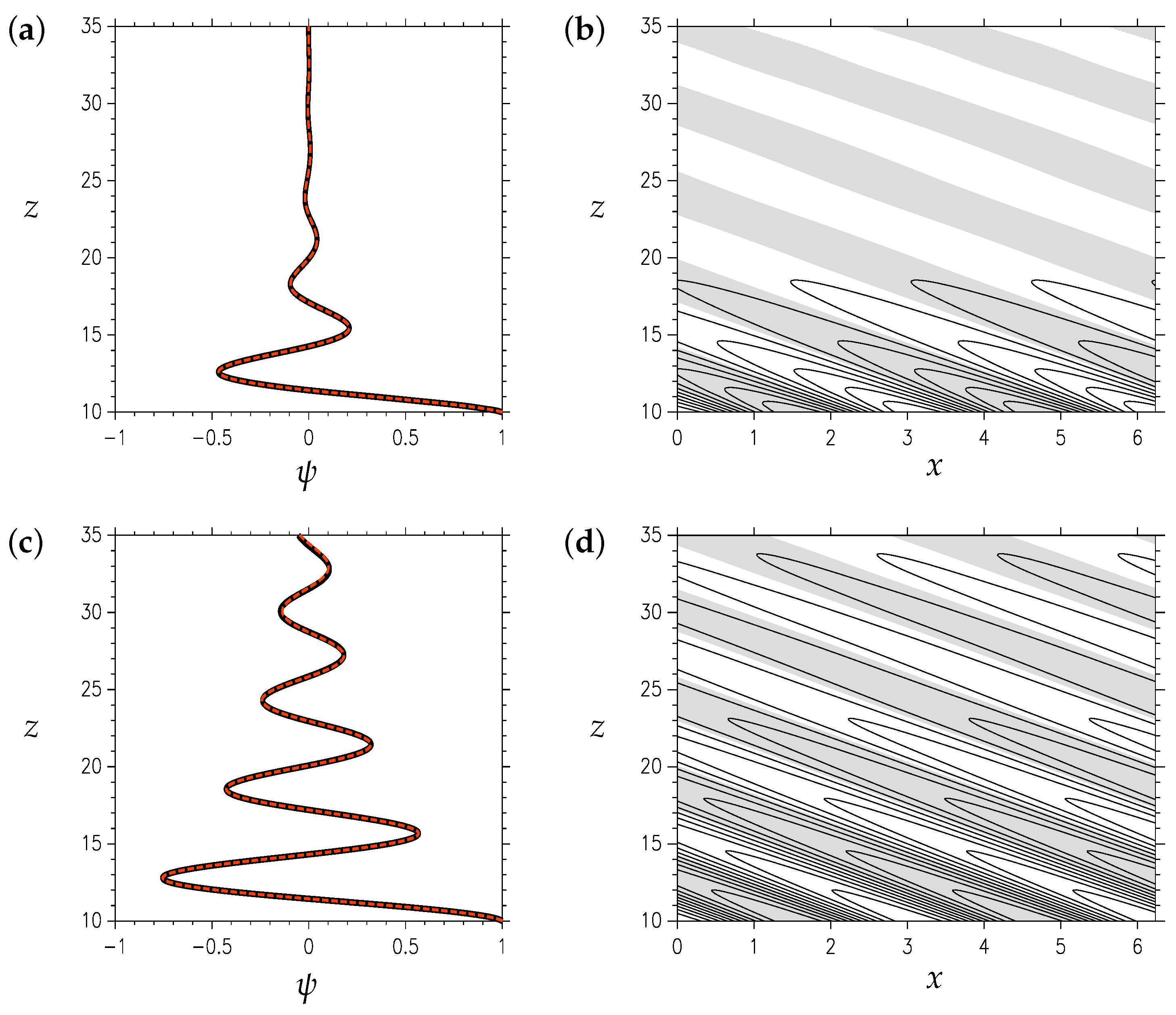 Temporal Evolution of Ionospheric Gravity Waves in the Presence of a ...