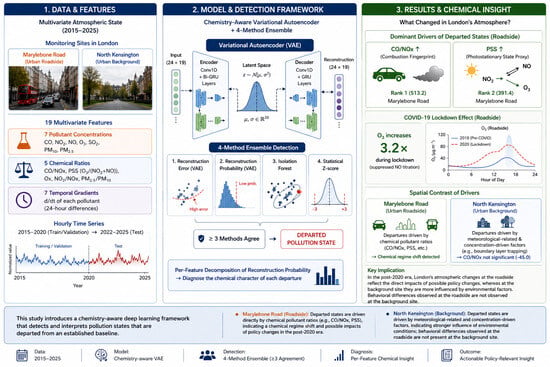 Characterising Multivariate Air Pollution State Evolution in an Urban Atmosphere Using Deep-Learned Baseline Representations: London
