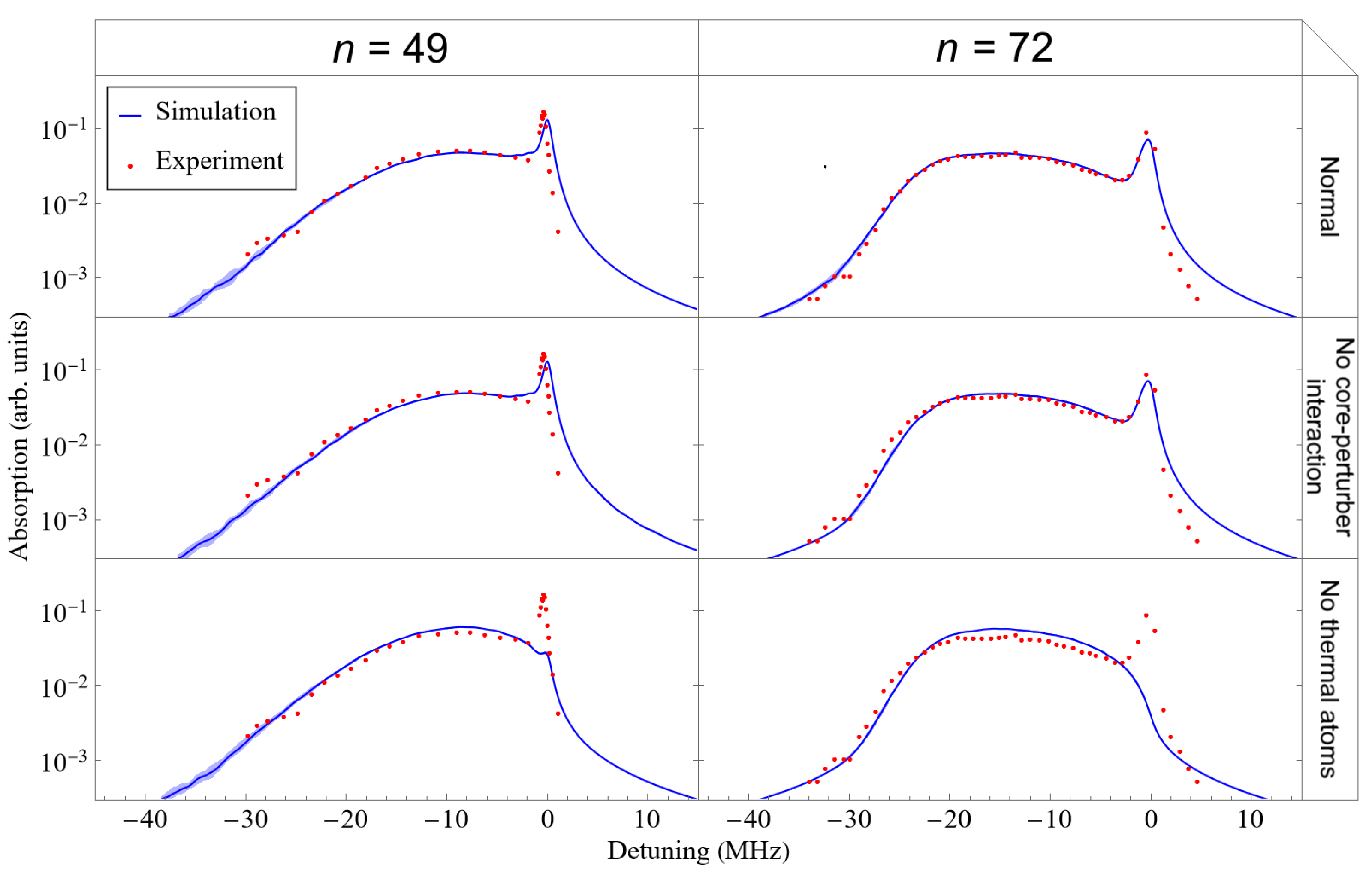 Several variations of simulated lineshapes for Rydberg excitations to