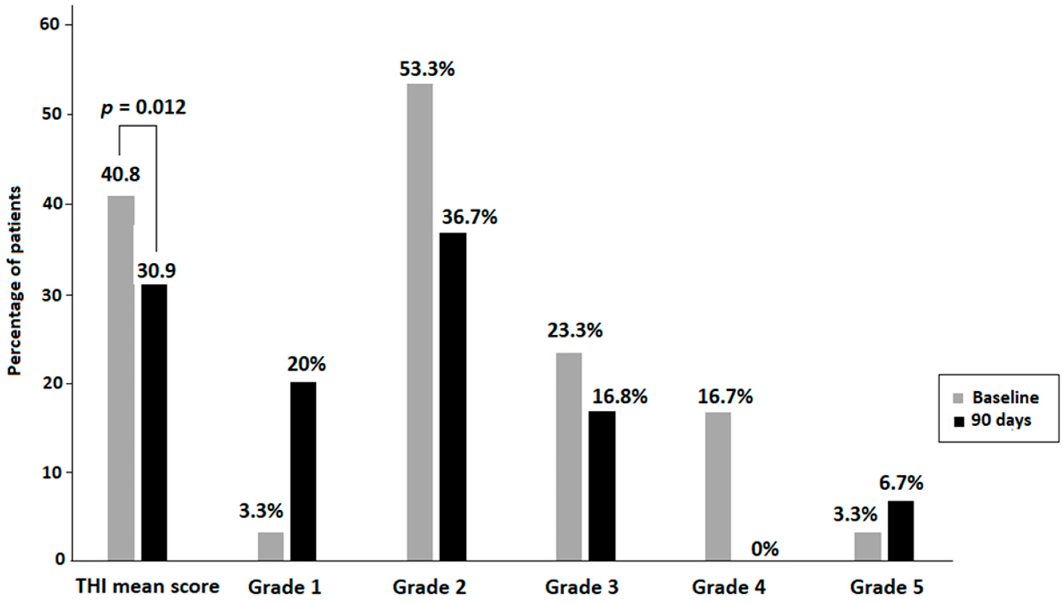 Benefits of a Natural Dietary Supplement for Tinnitus: An Observational ...