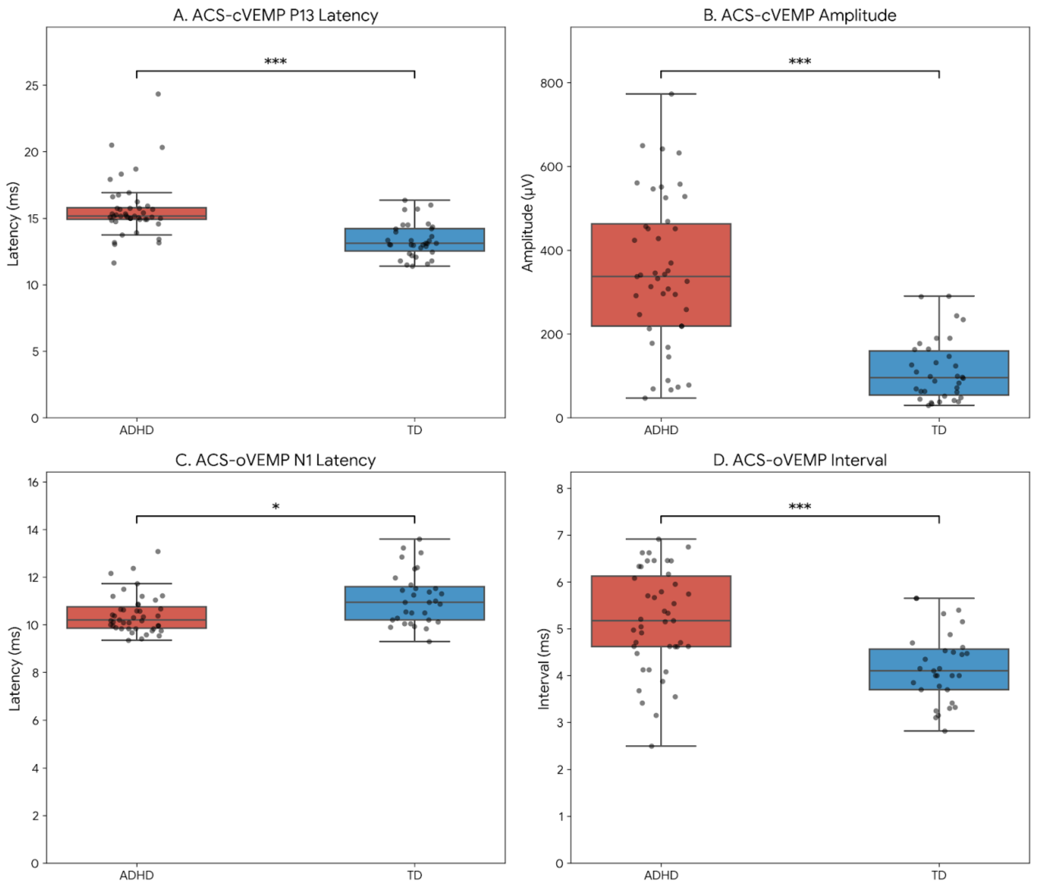 Vestibular Evoked Myogenic Potentials Reveal Impairments in Vestibular ...