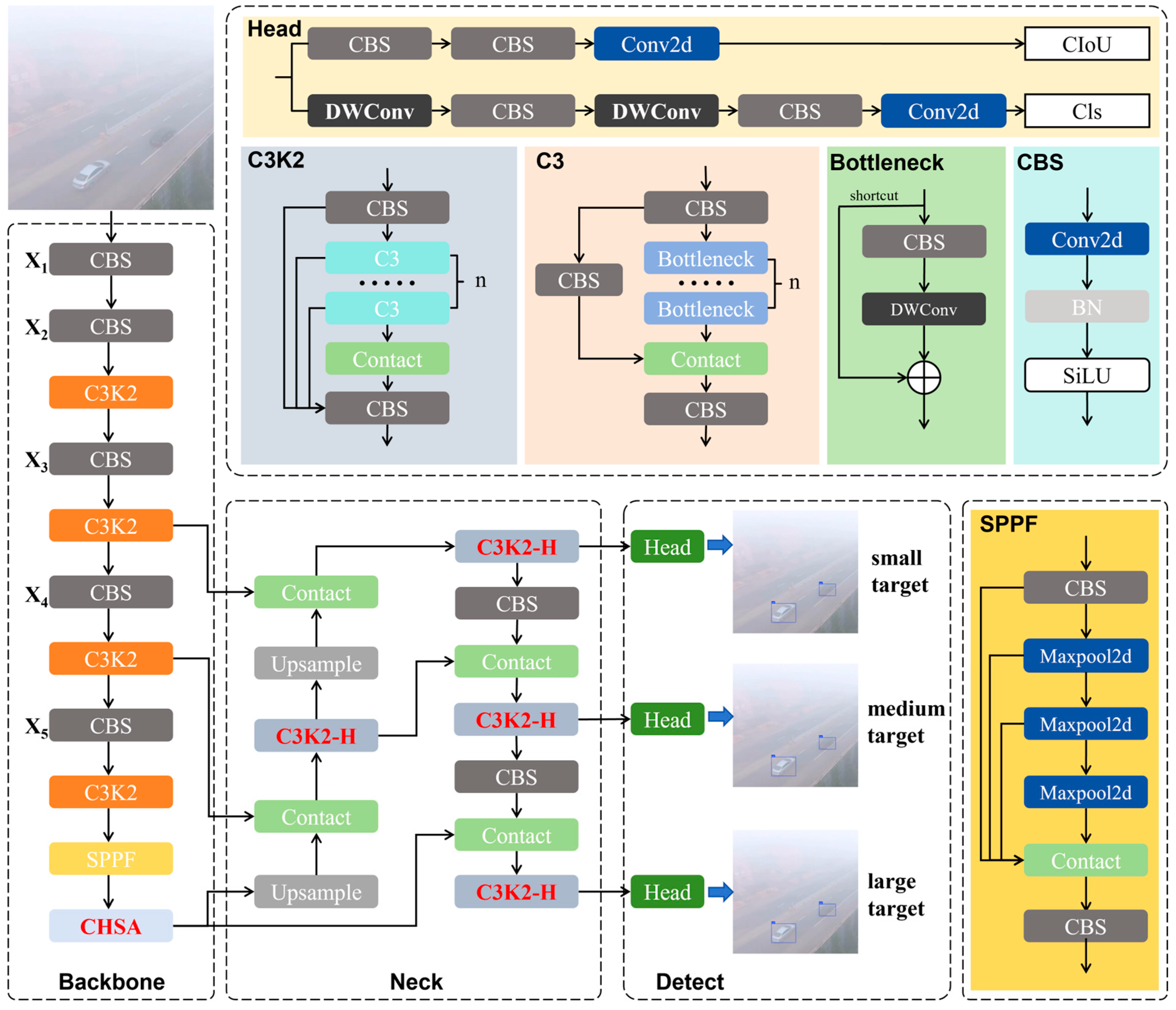 Hazy Aware-YOLO: An Enhanced UAV Object Detection Model for Foggy ...