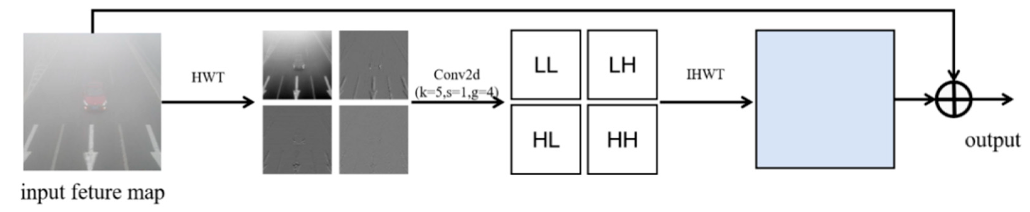 Hazy Aware-YOLO: An Enhanced UAV Object Detection Model for Foggy ...