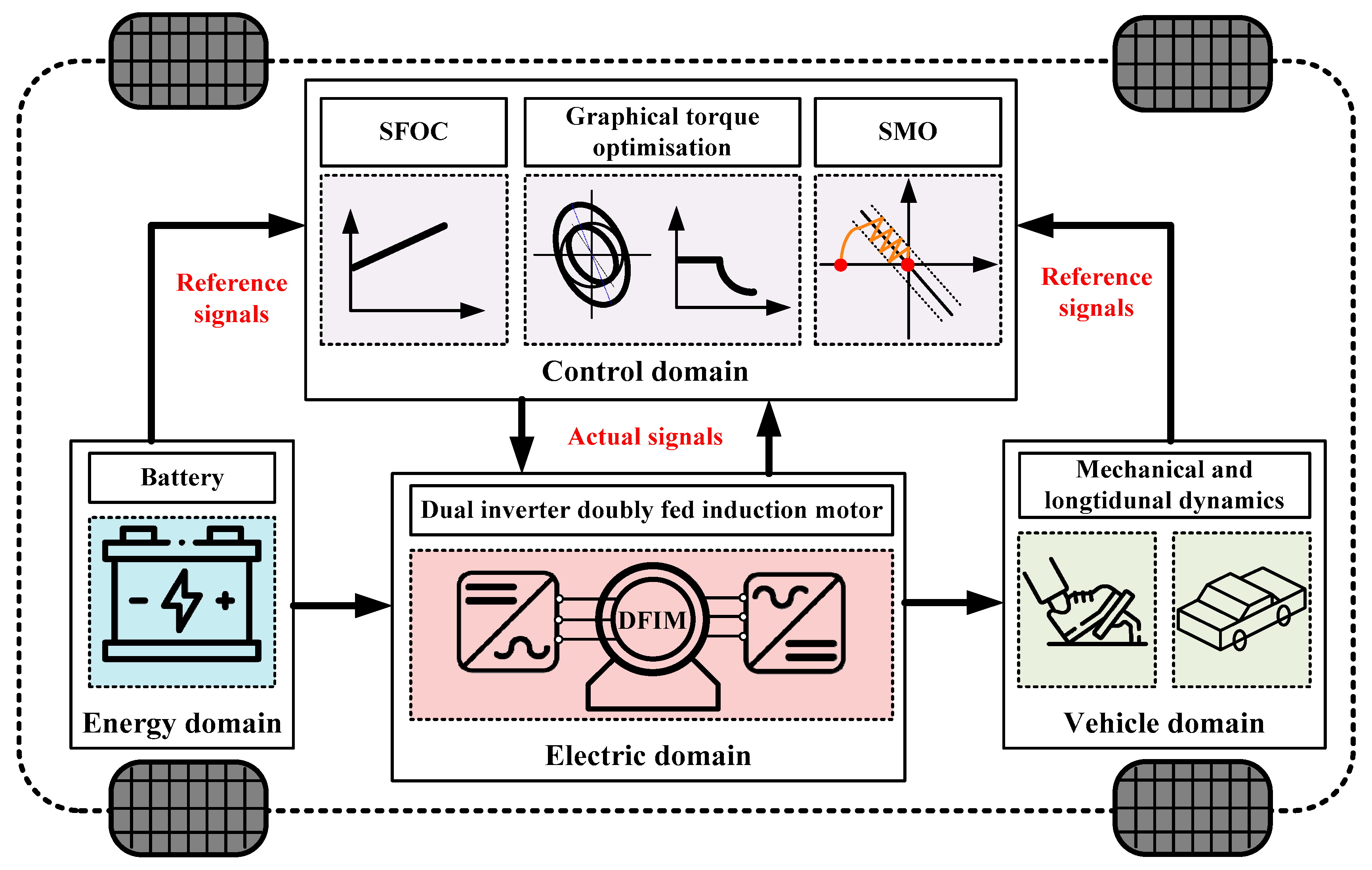 High-Performance Sensorless Control of a Dual-Inverter Doubly Fed ...