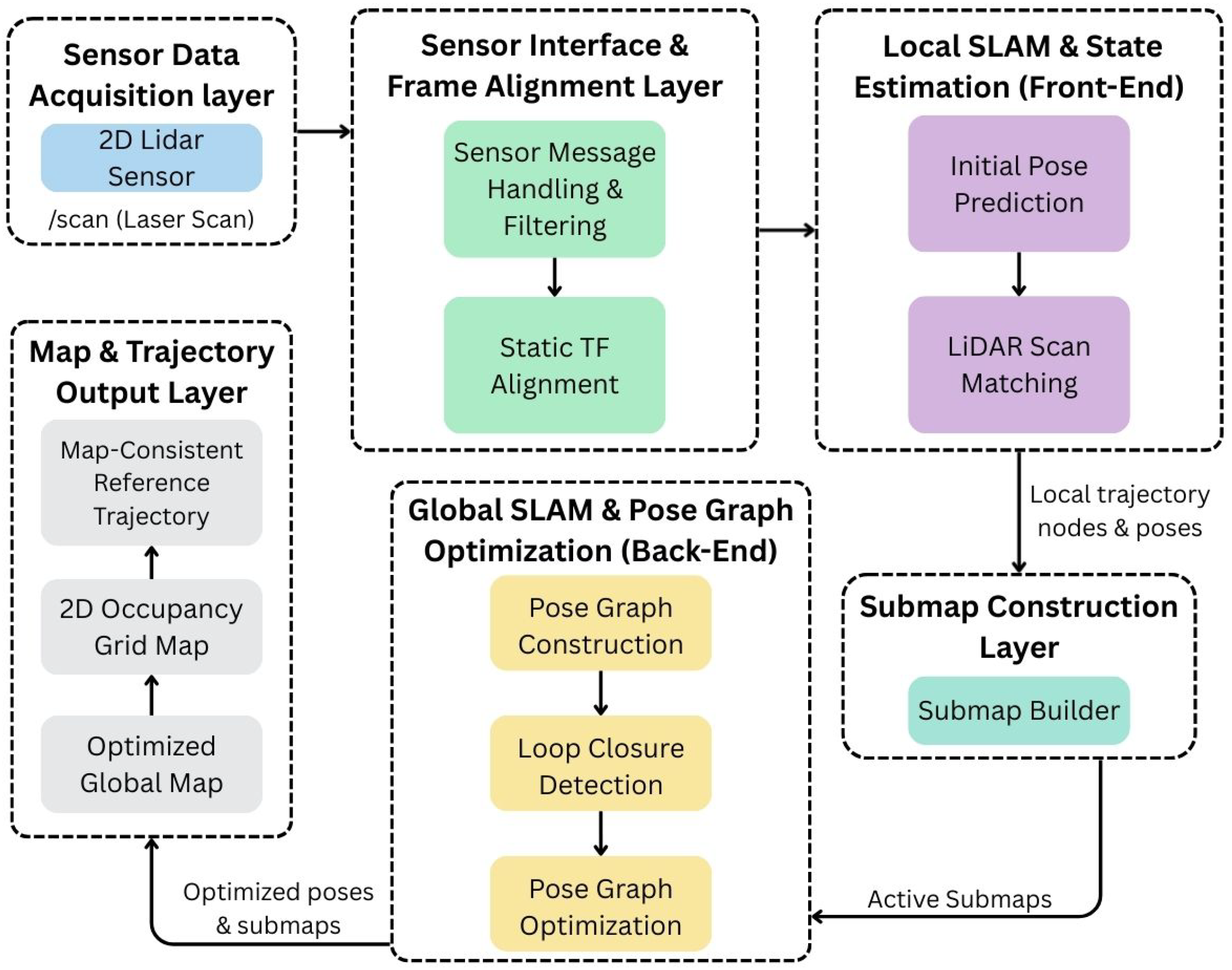 A Novel SLAM Approach for Trajectory Generation of a Dual-Arm Mobile ...