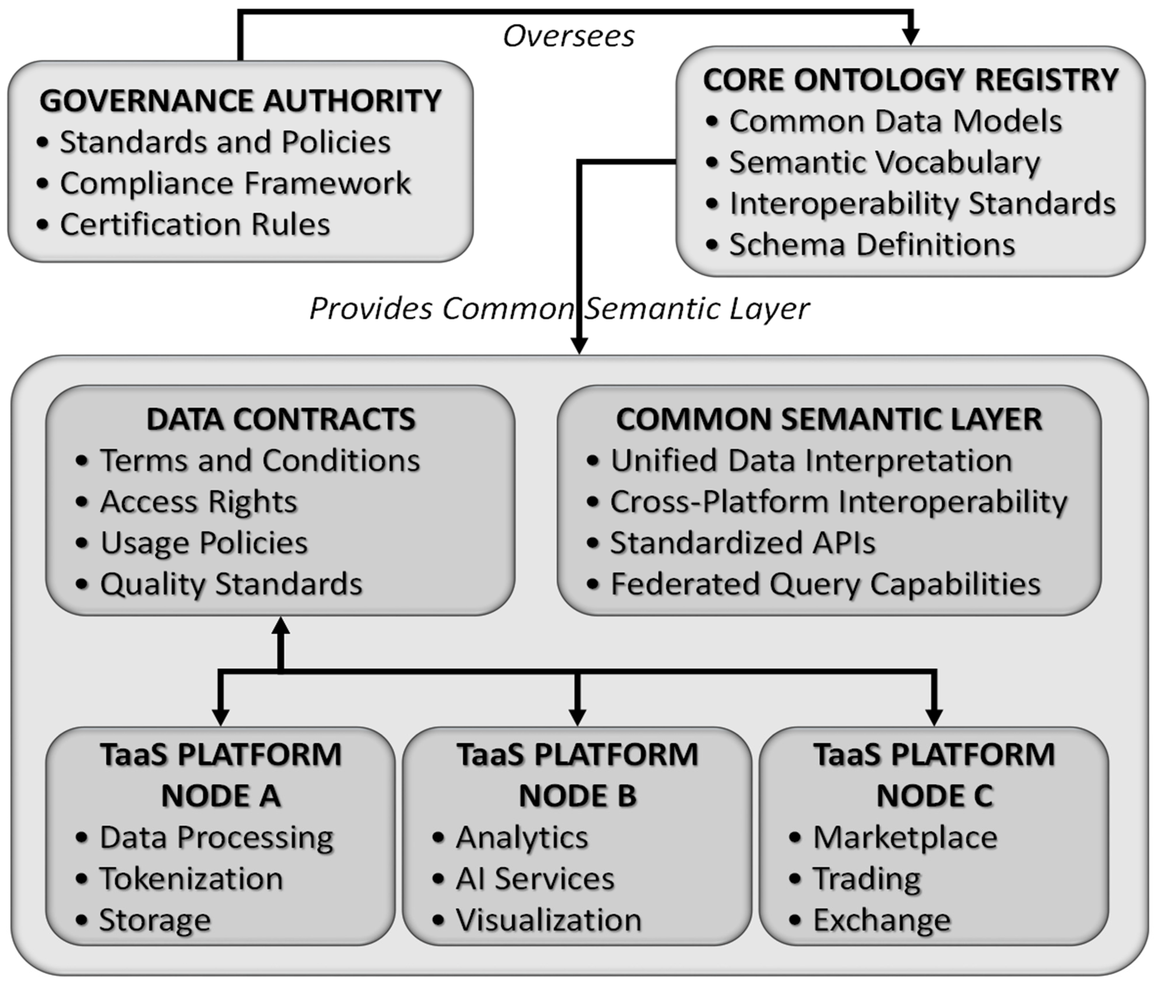 The AgriTrust Framework: Federated Semantic Governance for Trusted and ...