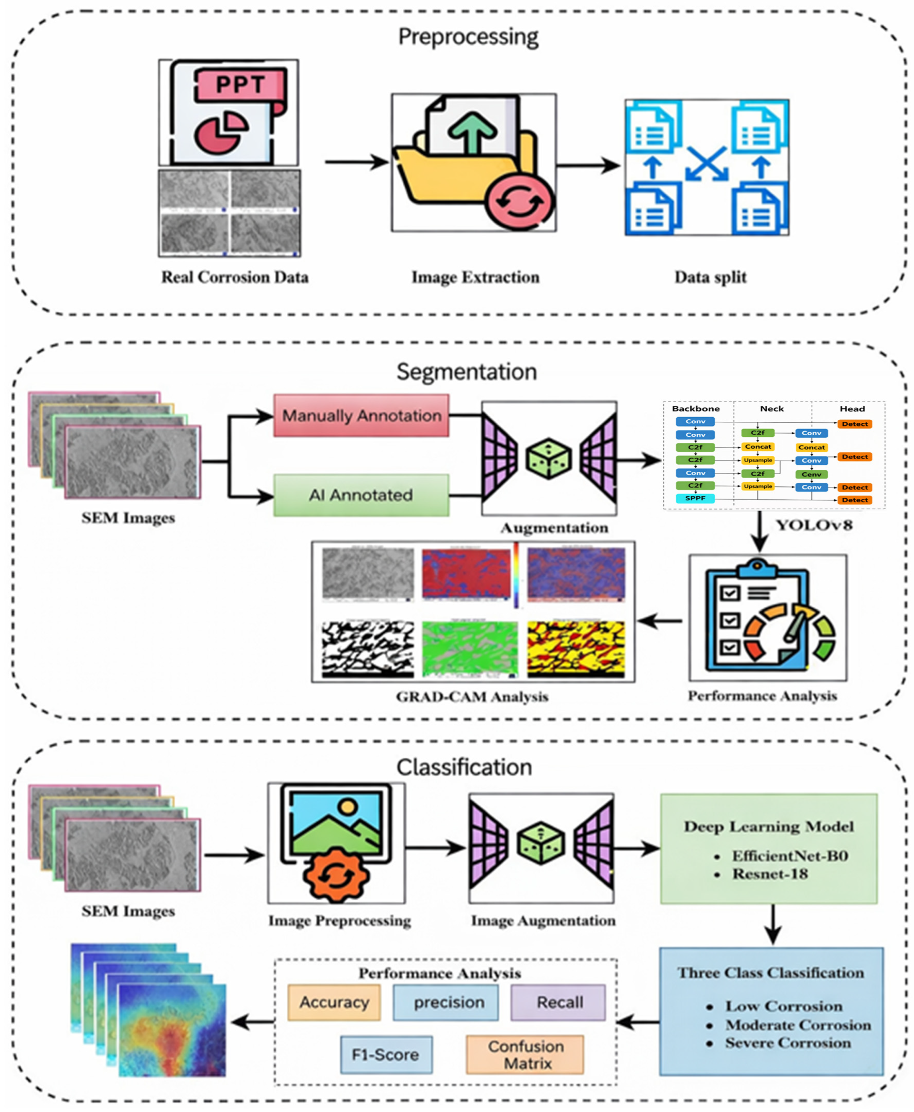 A Two-Stage Deep Learning Framework for Automated Corrosion Detection ...