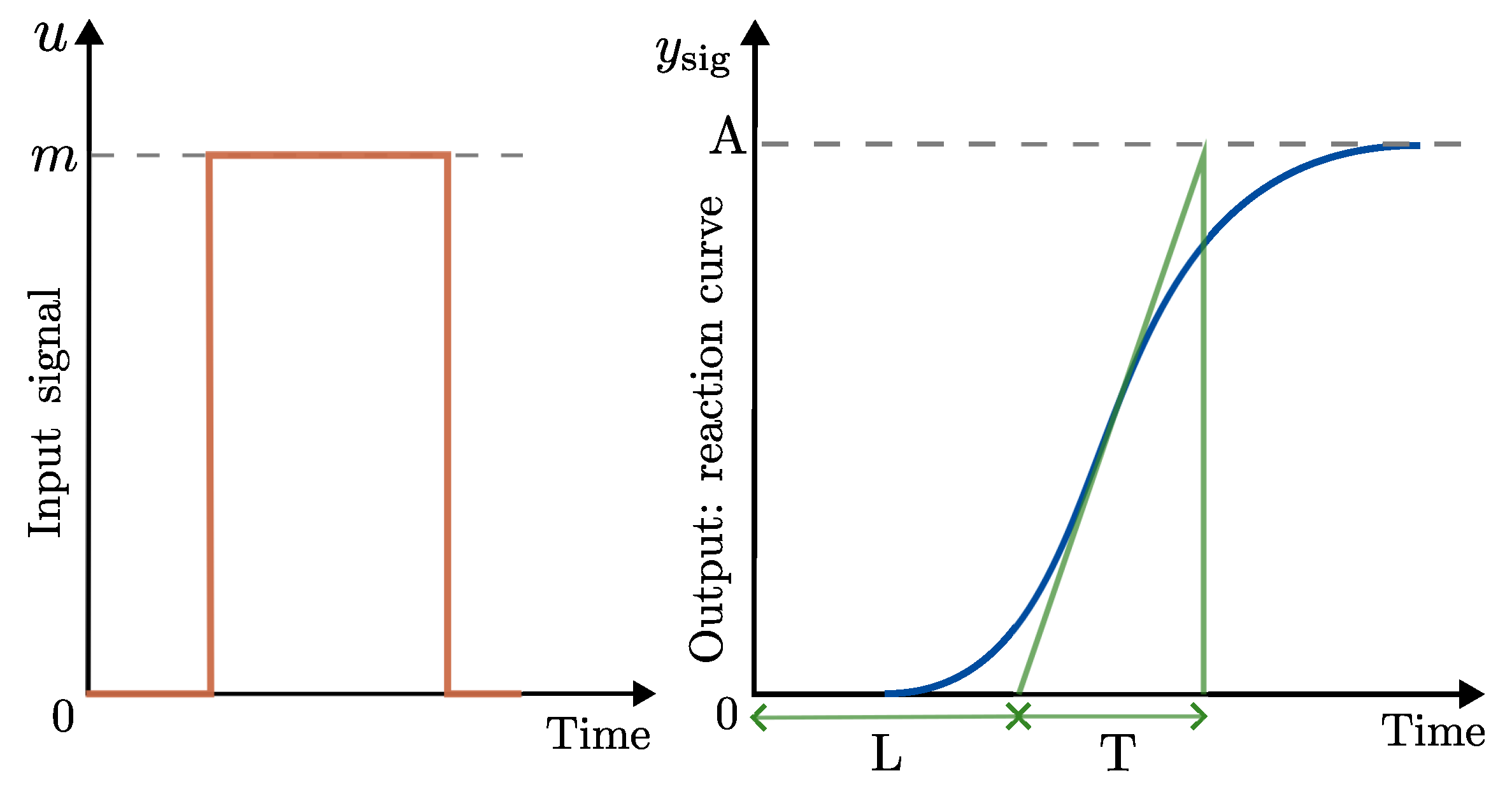 Experimental Assessment of Control Loop Performance: A Methodology for ...