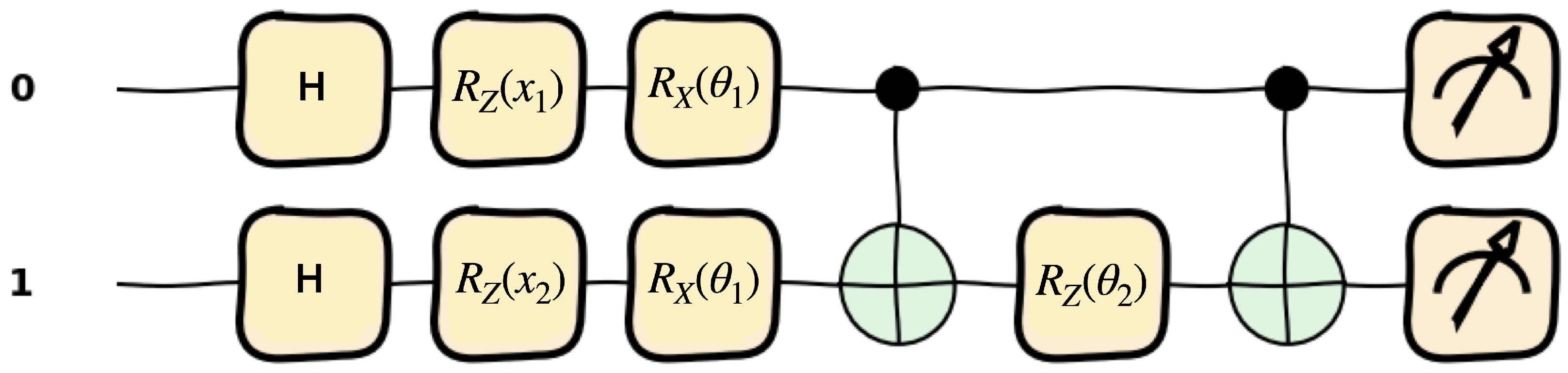 Illustration of the quantum circuit used for EQNN at depth 1