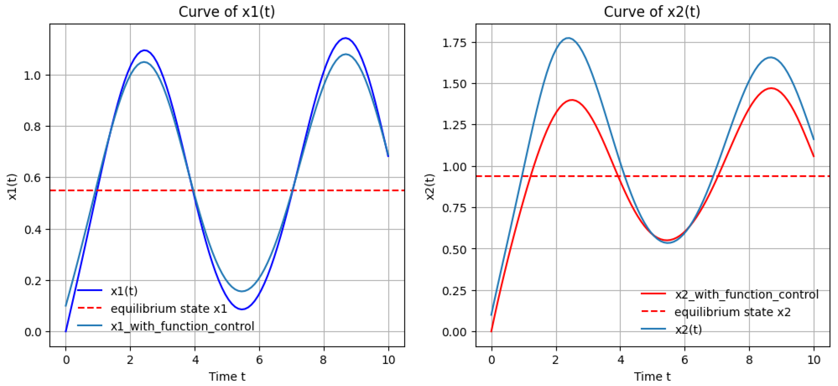 Stability and Controllability of Nonlinear Dynamic Systems with Neural ...