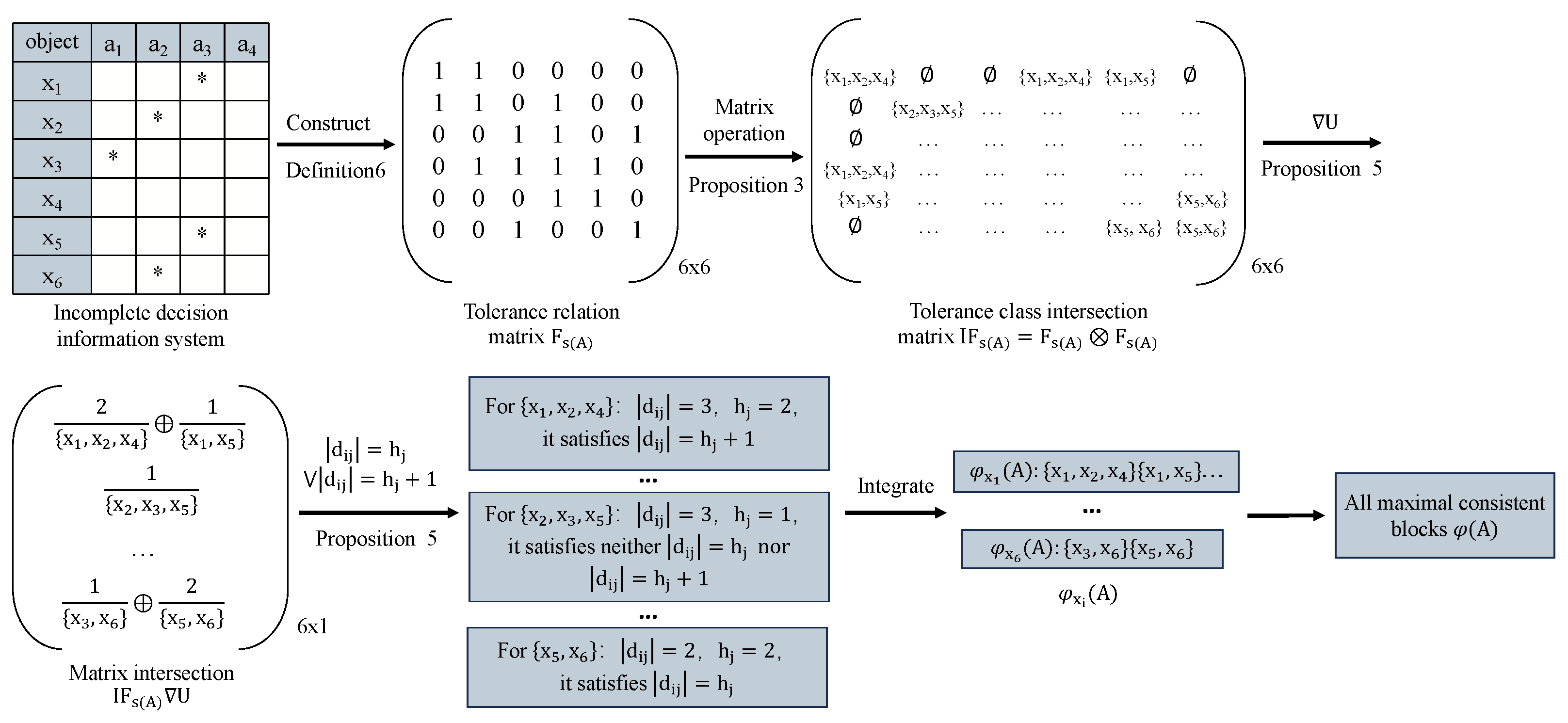Block Out Method Research on Dimensional Reduction Methods for Incomplete Data Labeling ...