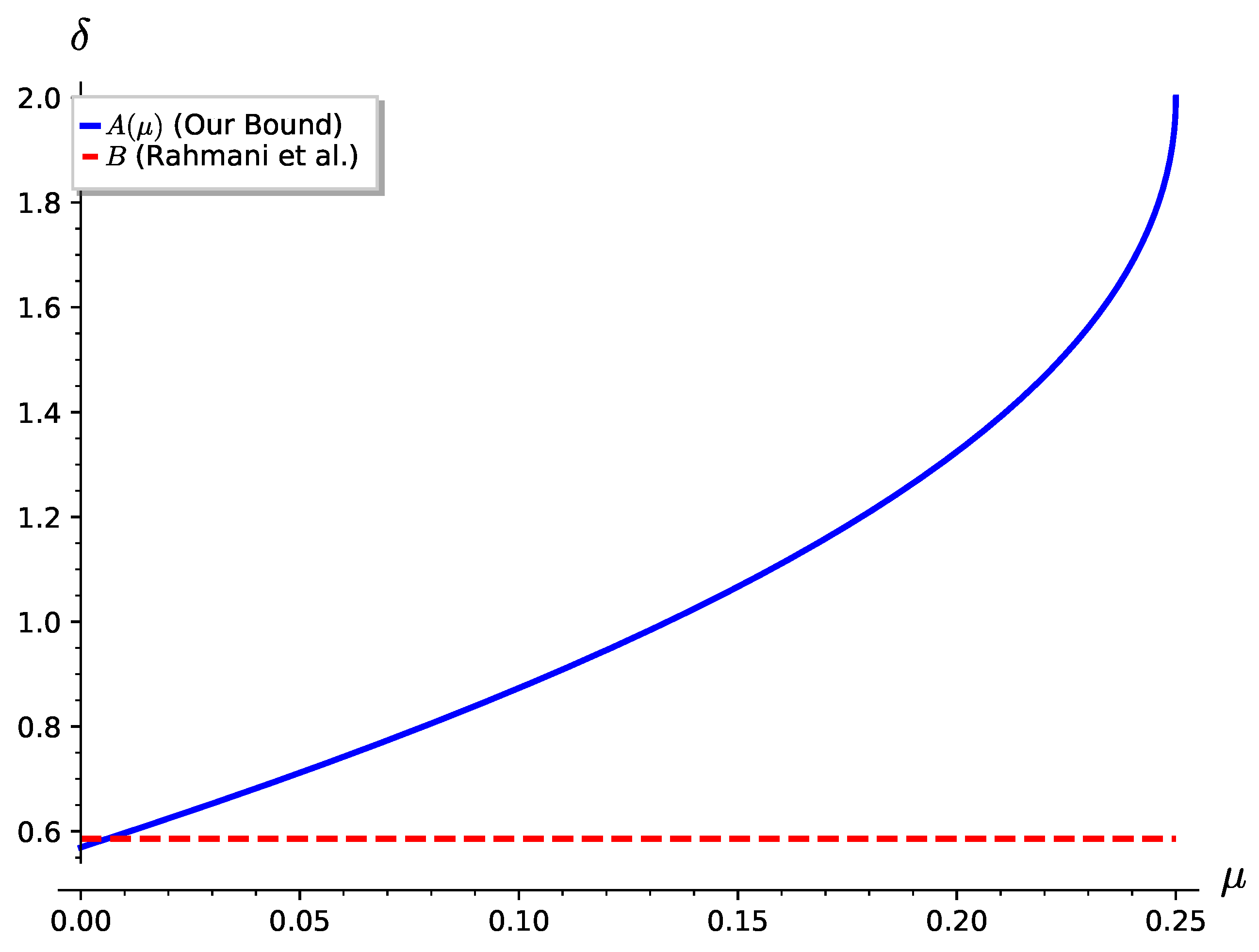A Novel Cryptanalysis of the Cubic Pell RSA Variant