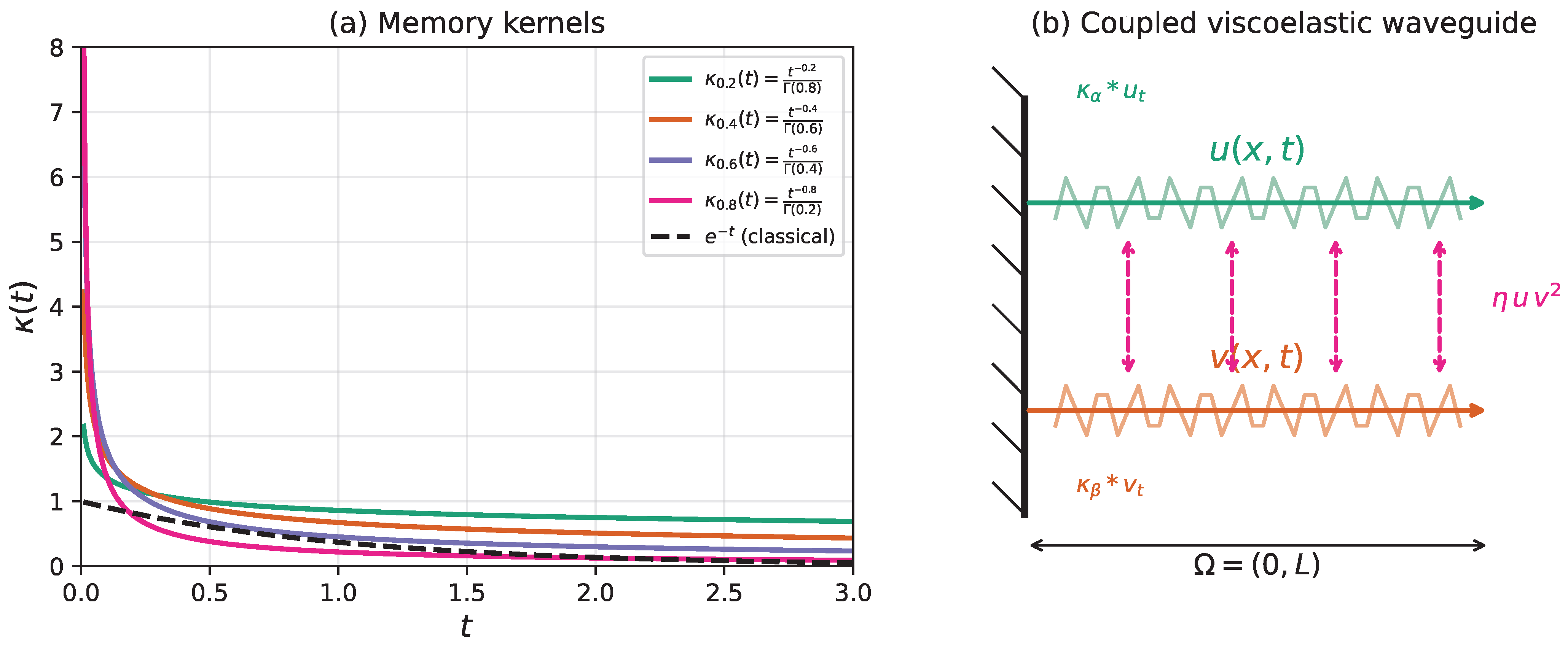 A Fast Chebyshev Spectral Collocation Method for a Coupled System of ...
